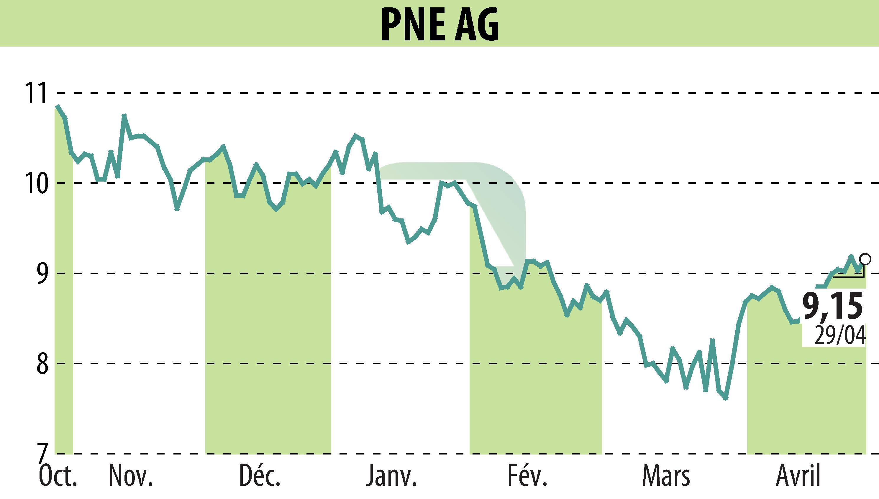 Stock price chart of PNE WIND AG (EBR:PNE3) showing fluctuations.