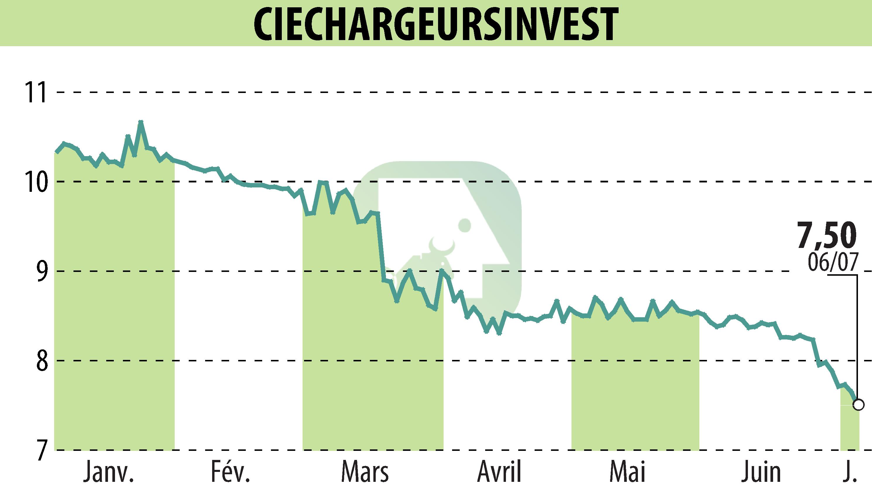 Graphique de l'évolution du cours de l'action CHARGEURS (EPA:CRI).