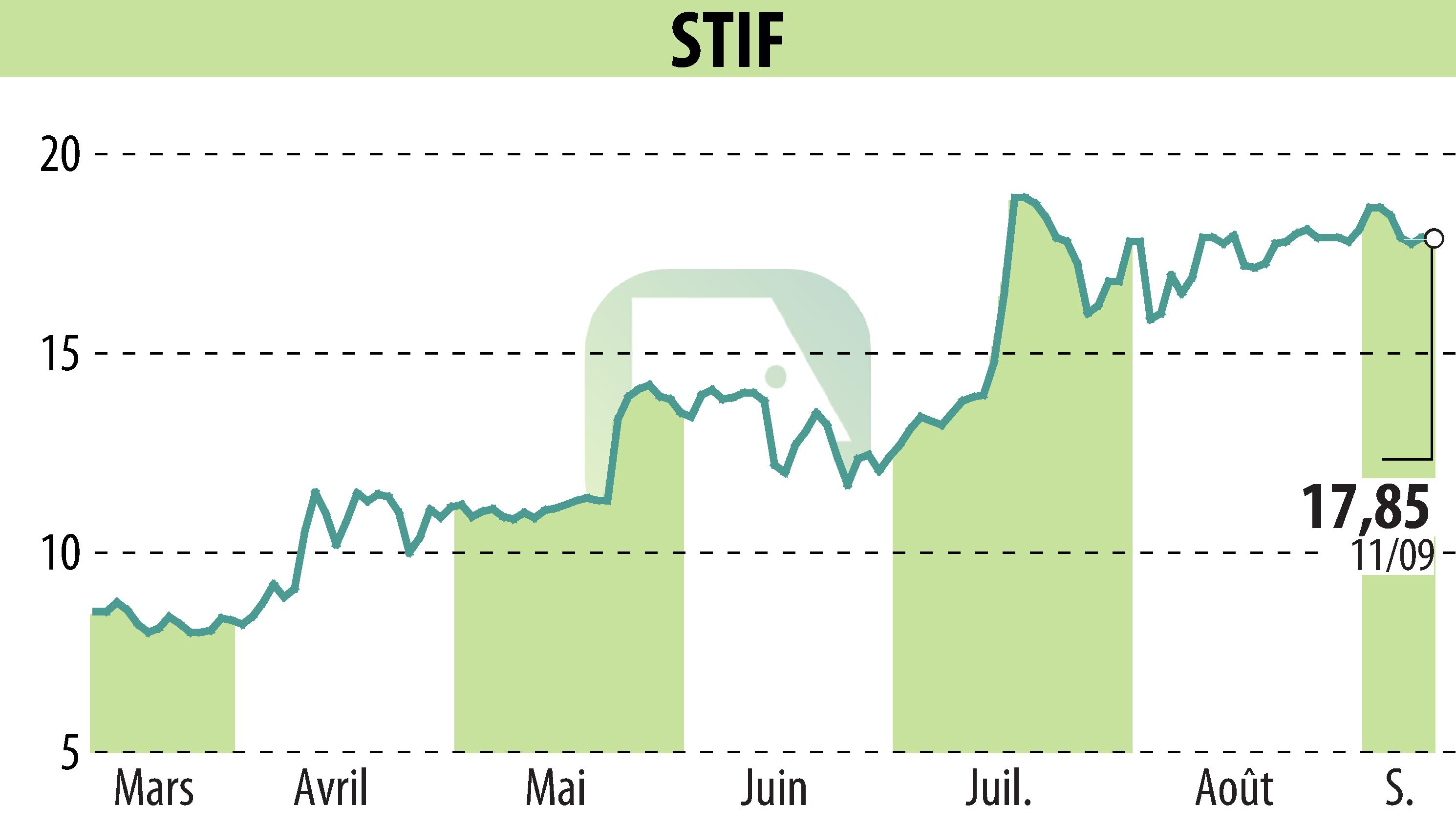 Graphique de l'évolution du cours de l'action STIF (EPA:ALSTI).