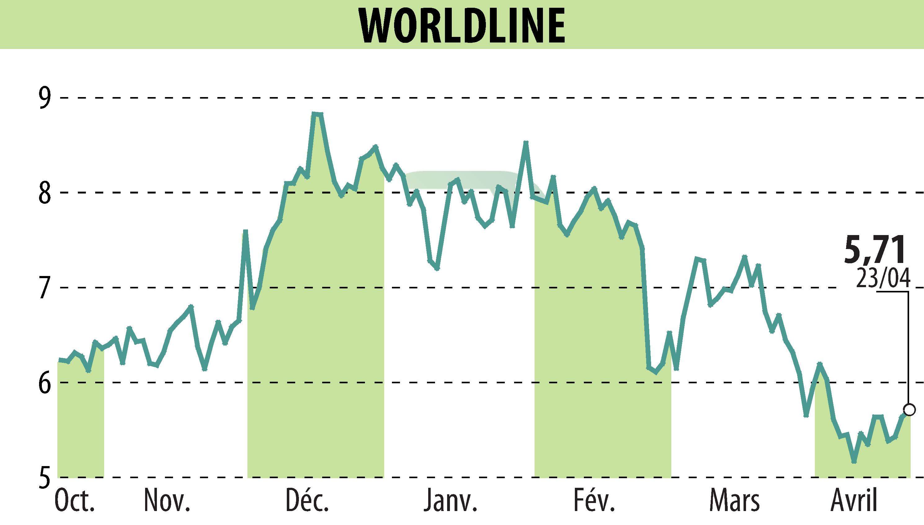 Stock price chart of WORLDLINE (EPA:WLN) showing fluctuations.