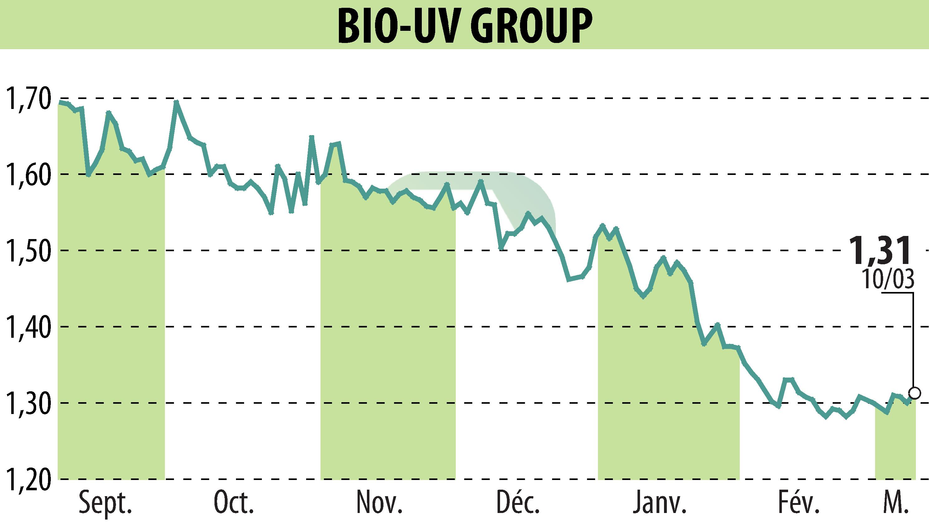 Stock price chart of BIO UV GROUP (EPA:ALTUV) showing fluctuations.