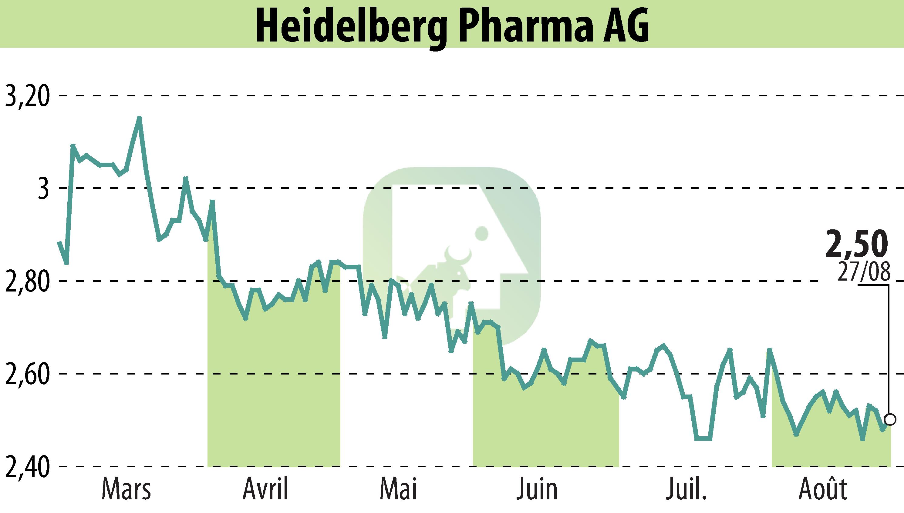 Stock price chart of Heidelberg Pharma AG (EBR:HPHA) showing fluctuations.
