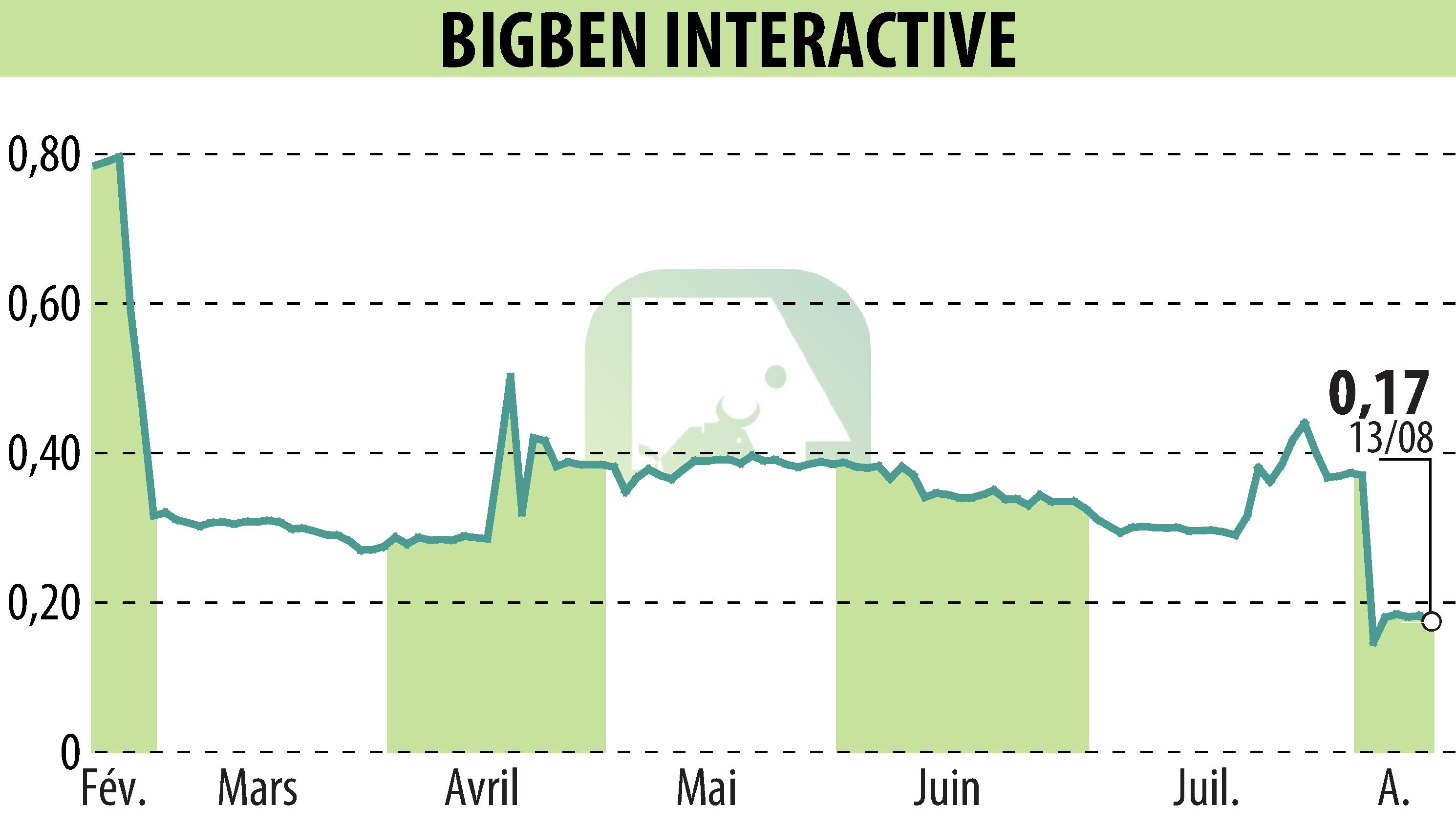 Graphique de l'évolution du cours de l'action BIGBEN INTERACTIVE (EPA:BIG).