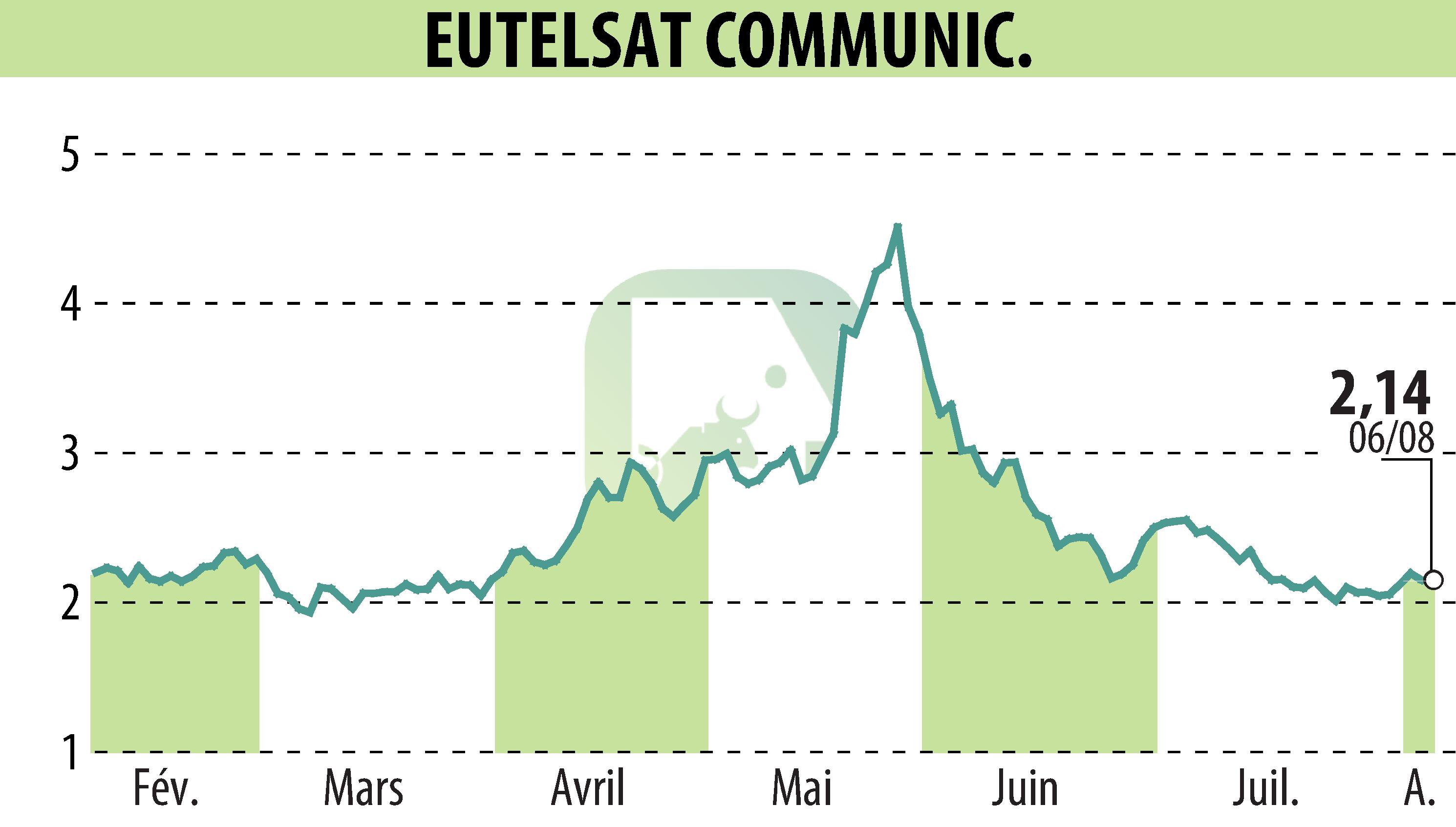 Stock price chart of EUTELSAT COMMUNICATIONS (EPA:ETL) showing fluctuations.