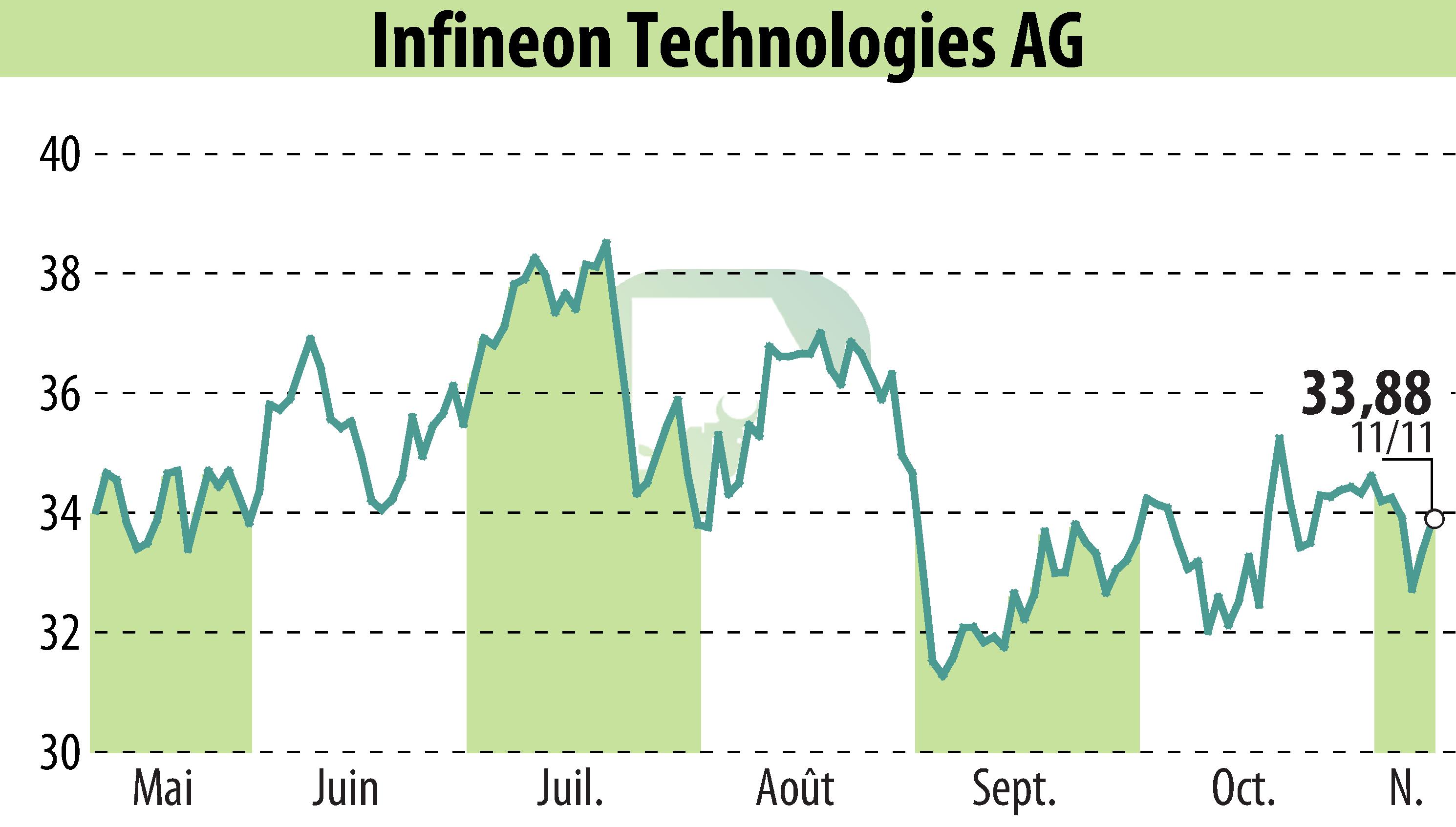 Stock price chart of Infineon Technologies AG (EBR:IFX) showing fluctuations.