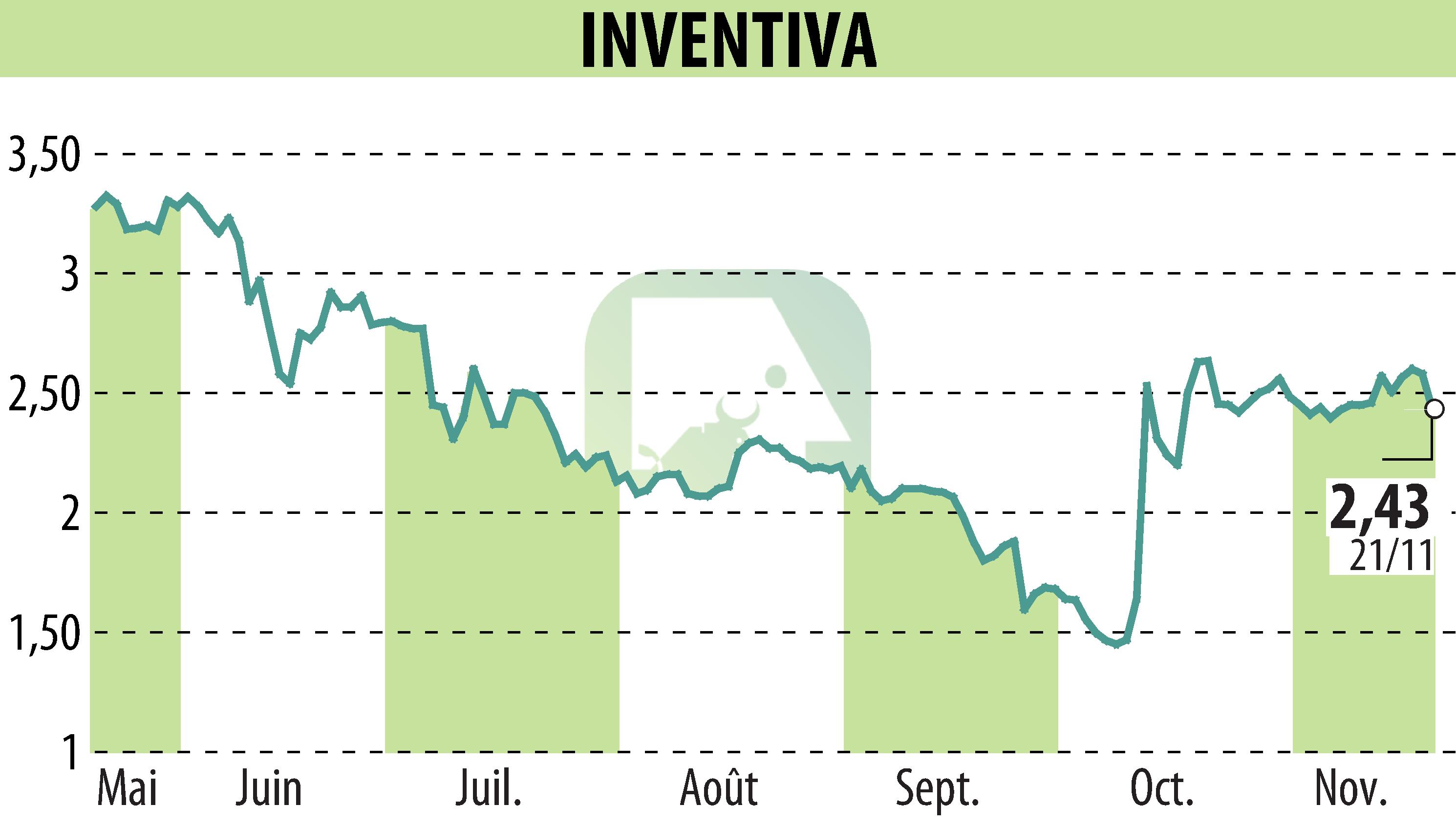 Graphique de l'évolution du cours de l'action INVENTIVA  (EPA:IVA).