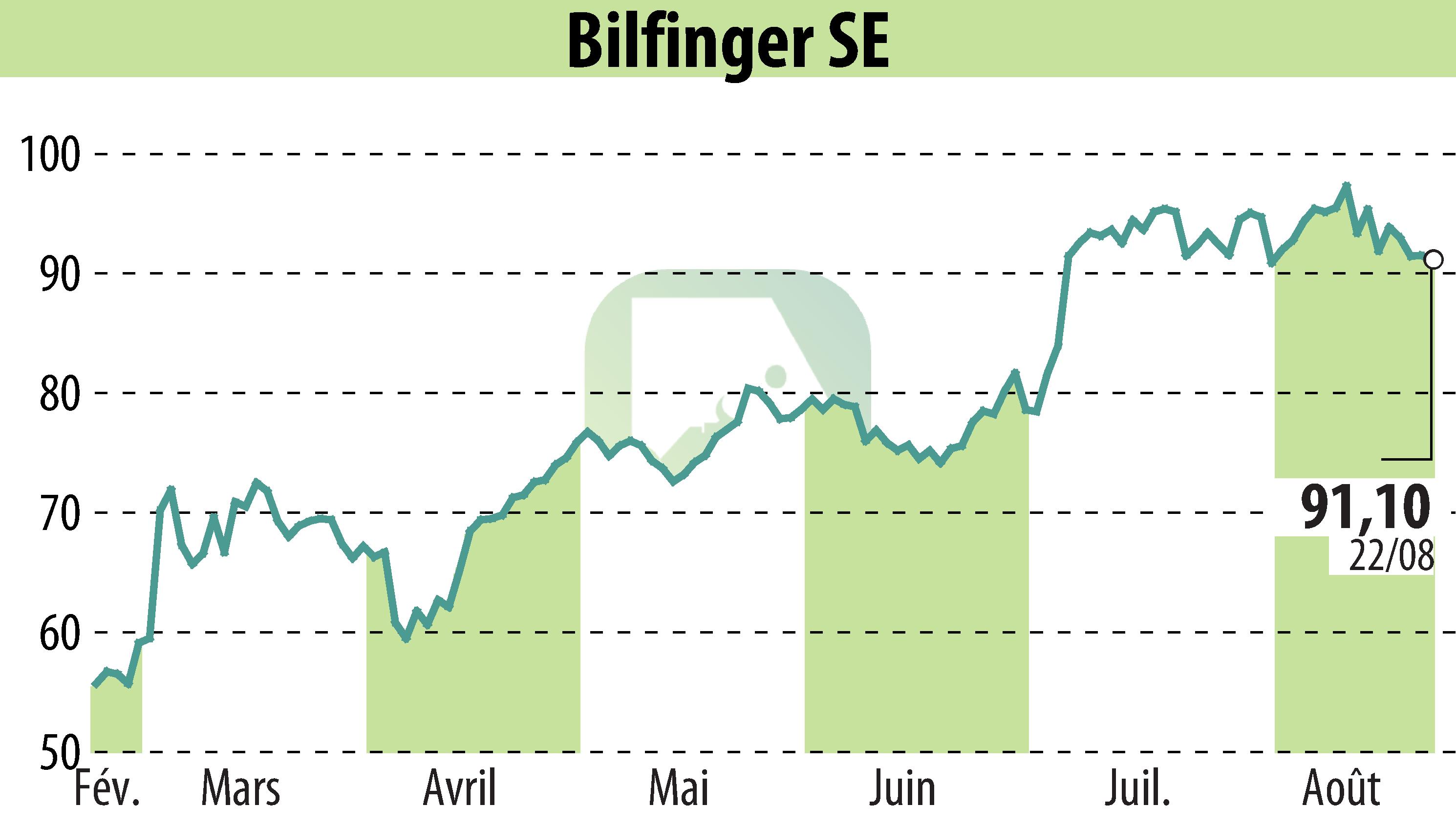 Graphique de l'évolution du cours de l'action Bilfinger SE (EBR:GBF).