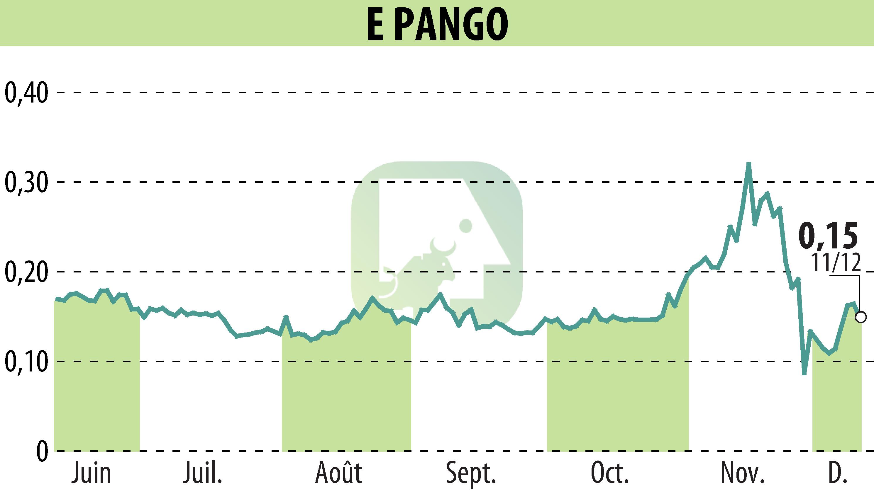 Graphique de l'évolution du cours de l'action E-PANGO (EPA:ALAGO).