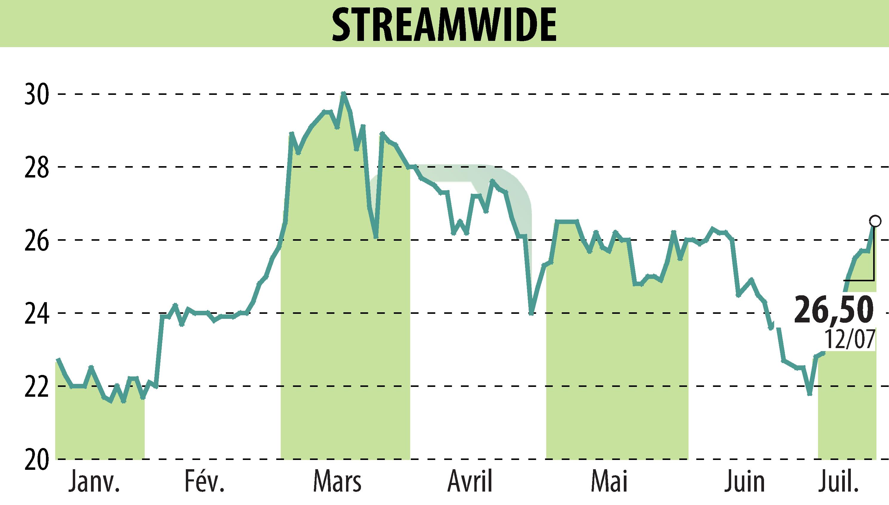 Stock price chart of STREAM WIDE (EPA:ALSTW) showing fluctuations.