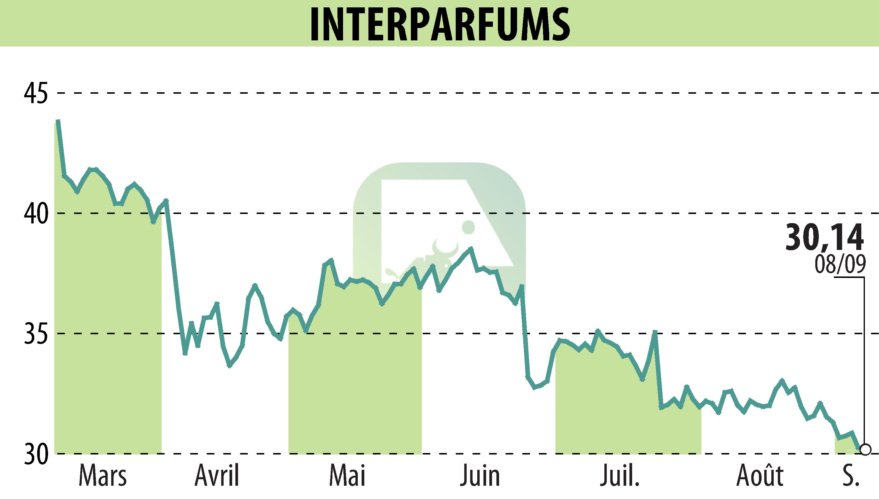 Stock price chart of INTER PARFUMS (EPA:ITP) showing fluctuations.