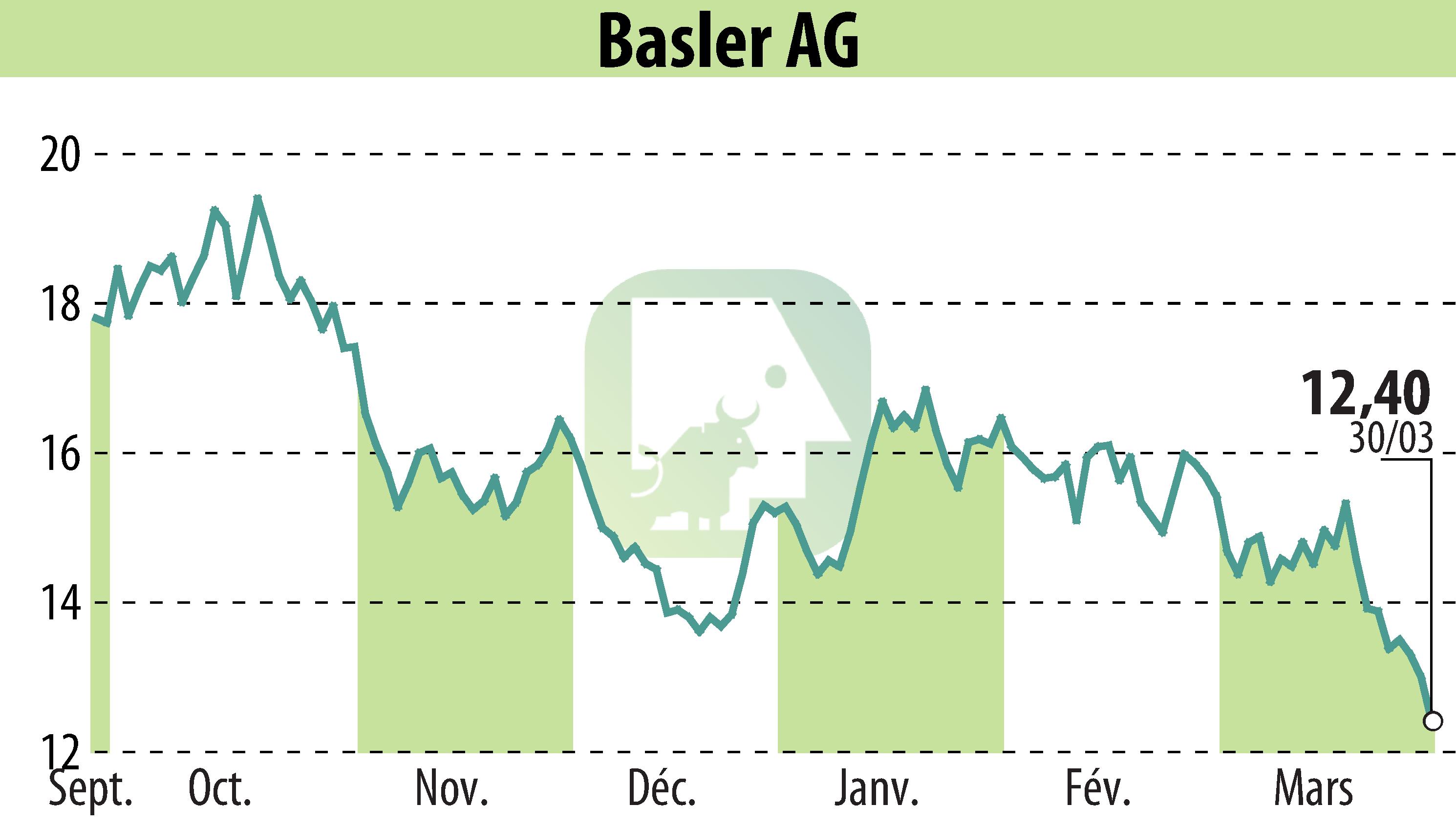 Graphique de l'évolution du cours de l'action Basler AG (EBR:BSL).