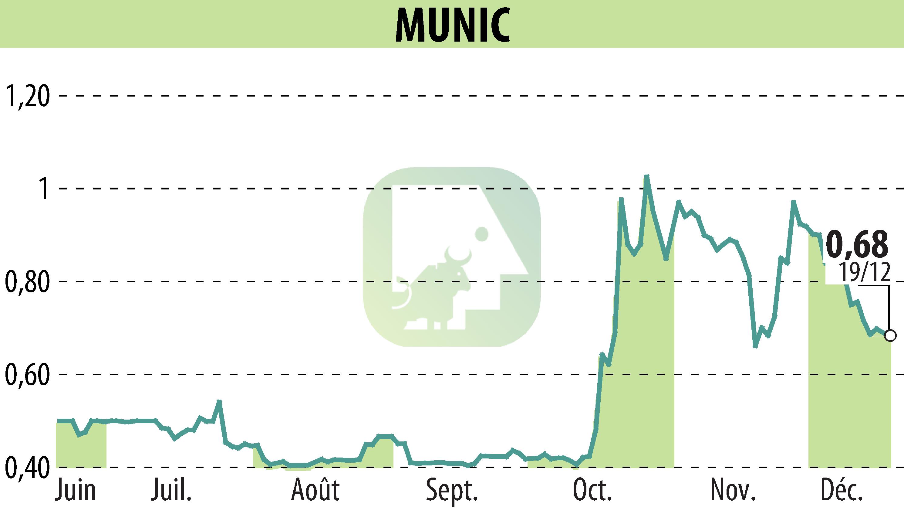 Graphique de l'évolution du cours de l'action MUNIC (EPA:ALMUN).