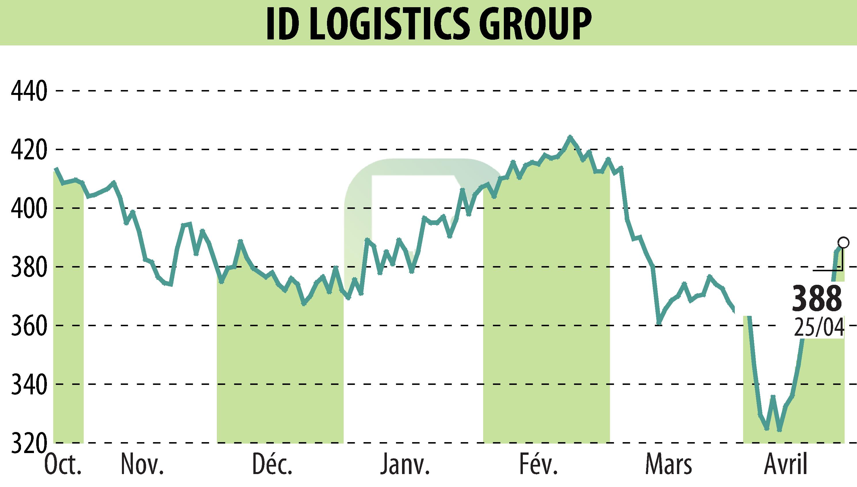 Stock price chart of ID LOGISTICS GROUP (EPA:IDL) showing fluctuations.