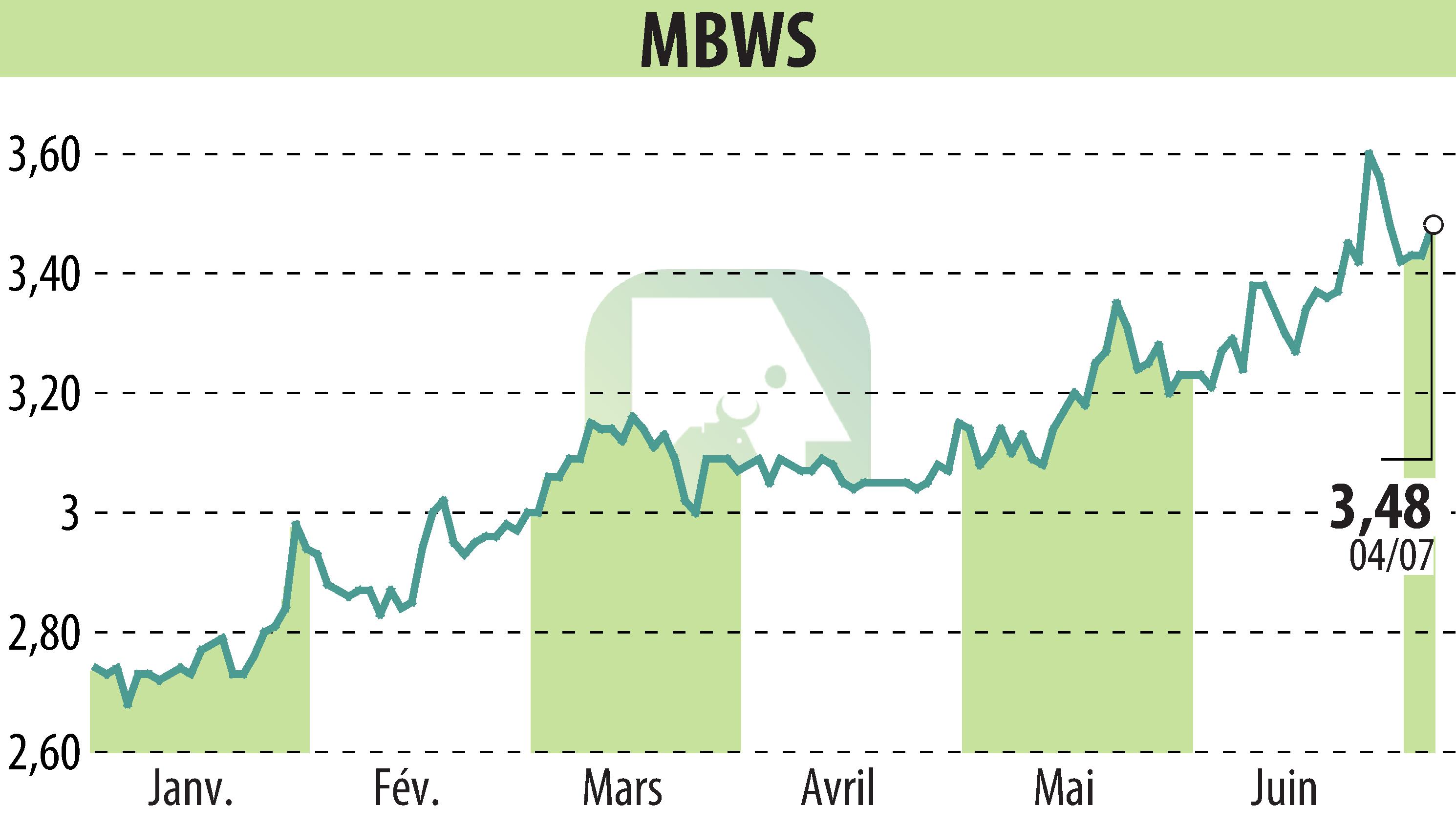 Stock price chart of MBWS (EPA:MBWS) showing fluctuations.