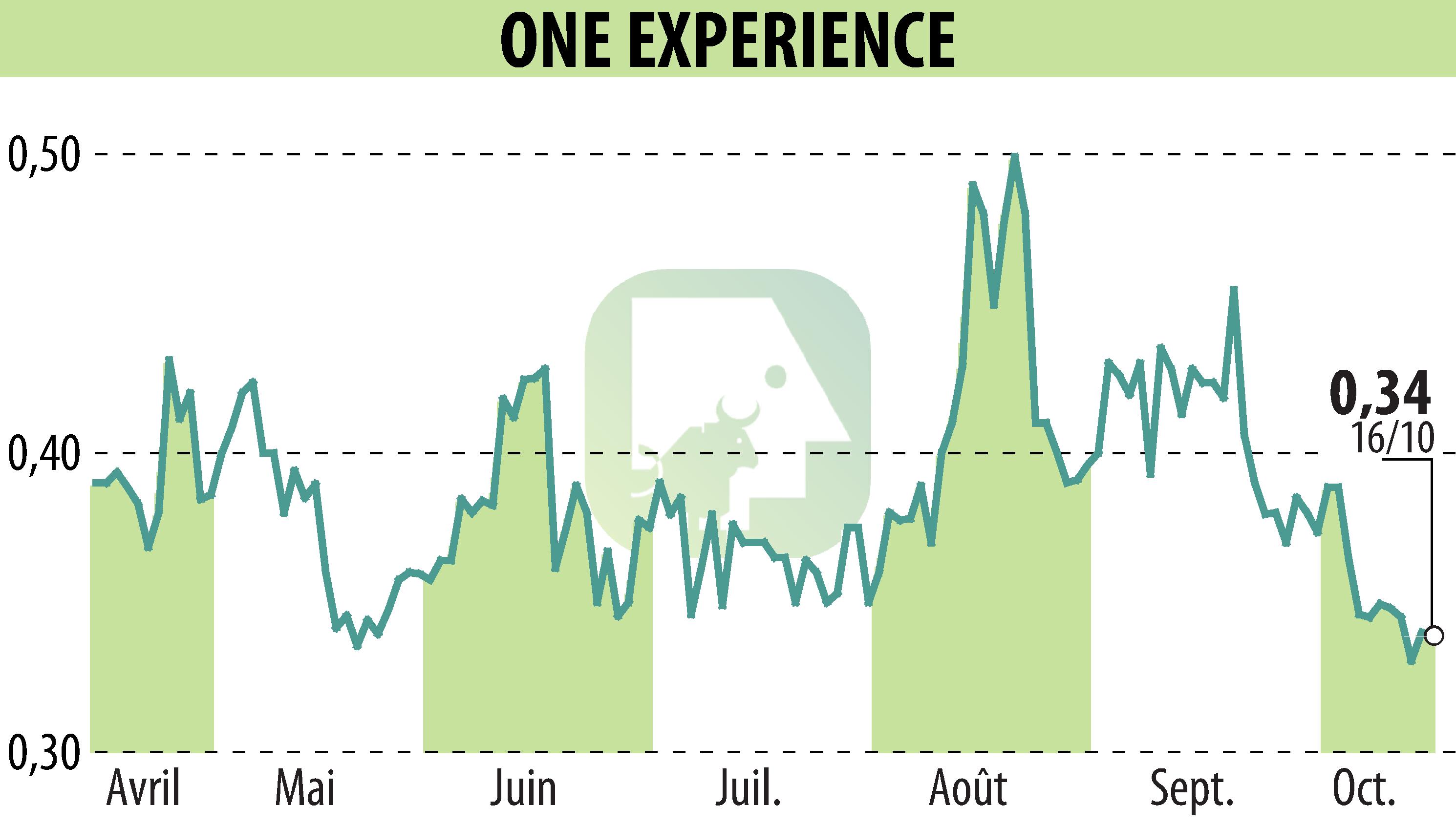 Graphique de l'évolution du cours de l'action ONE EXPERIENCE (EPA:ALEXP).