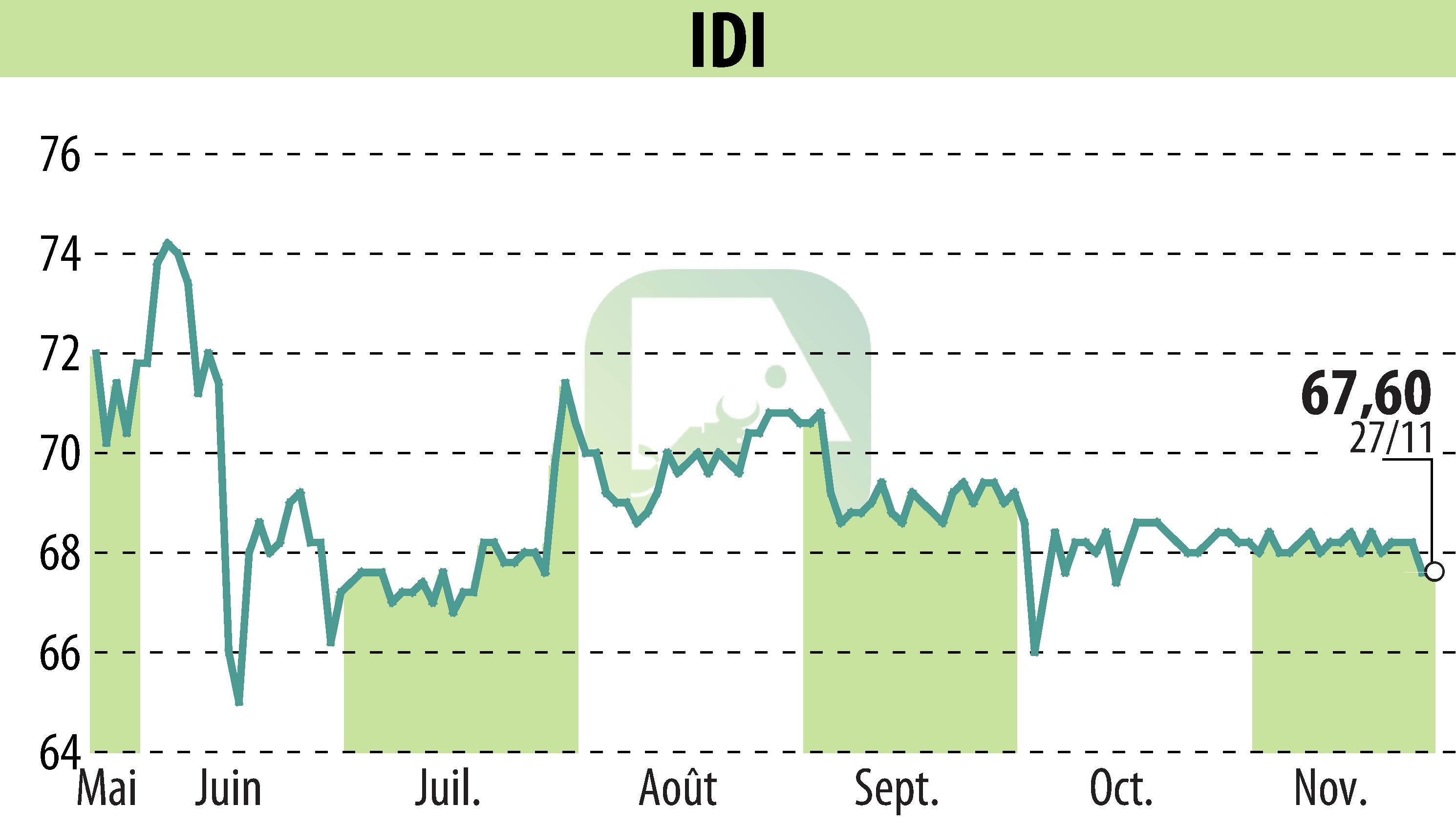 Stock price chart of IDI (EPA:IDIP) showing fluctuations.