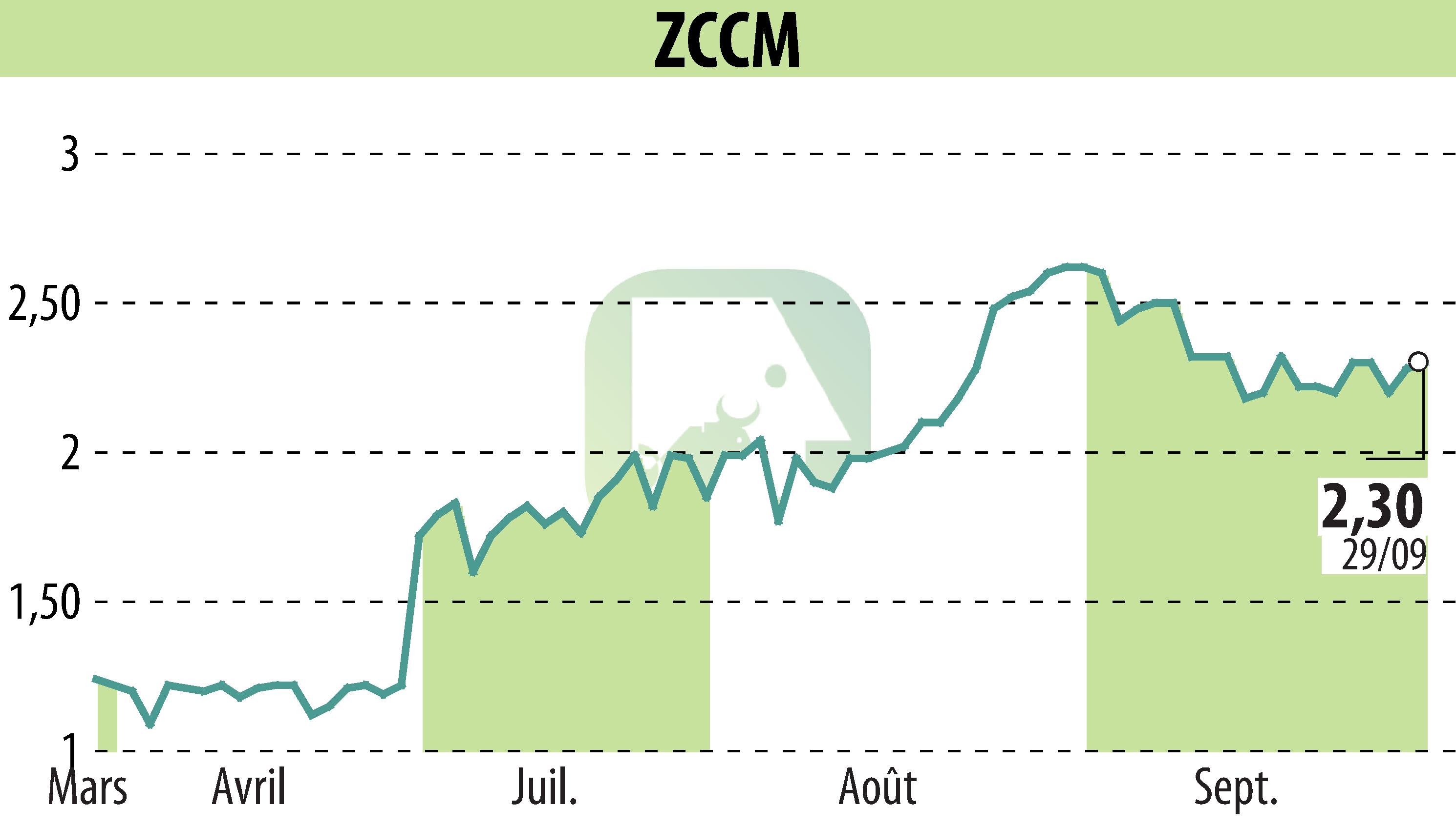Graphique de l'évolution du cours de l'action ZCCM (EPA:MLZAM).
