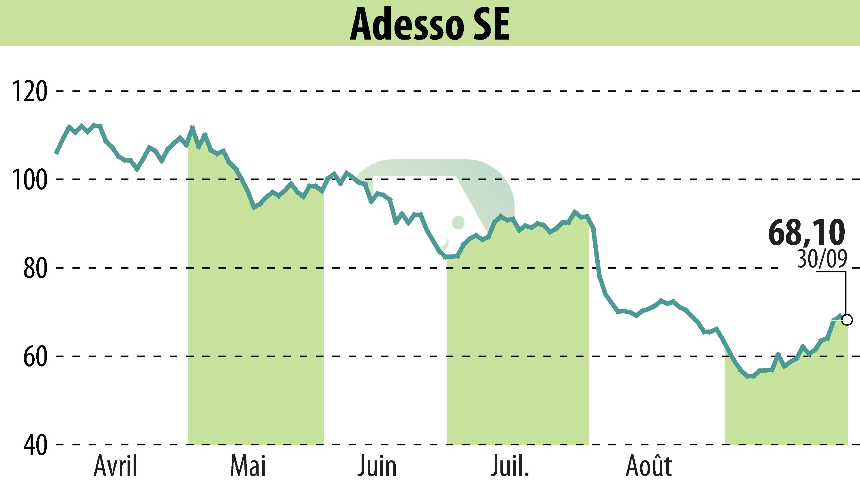 Graphique de l'évolution du cours de l'action Adesso AG (EBR:ADN1).