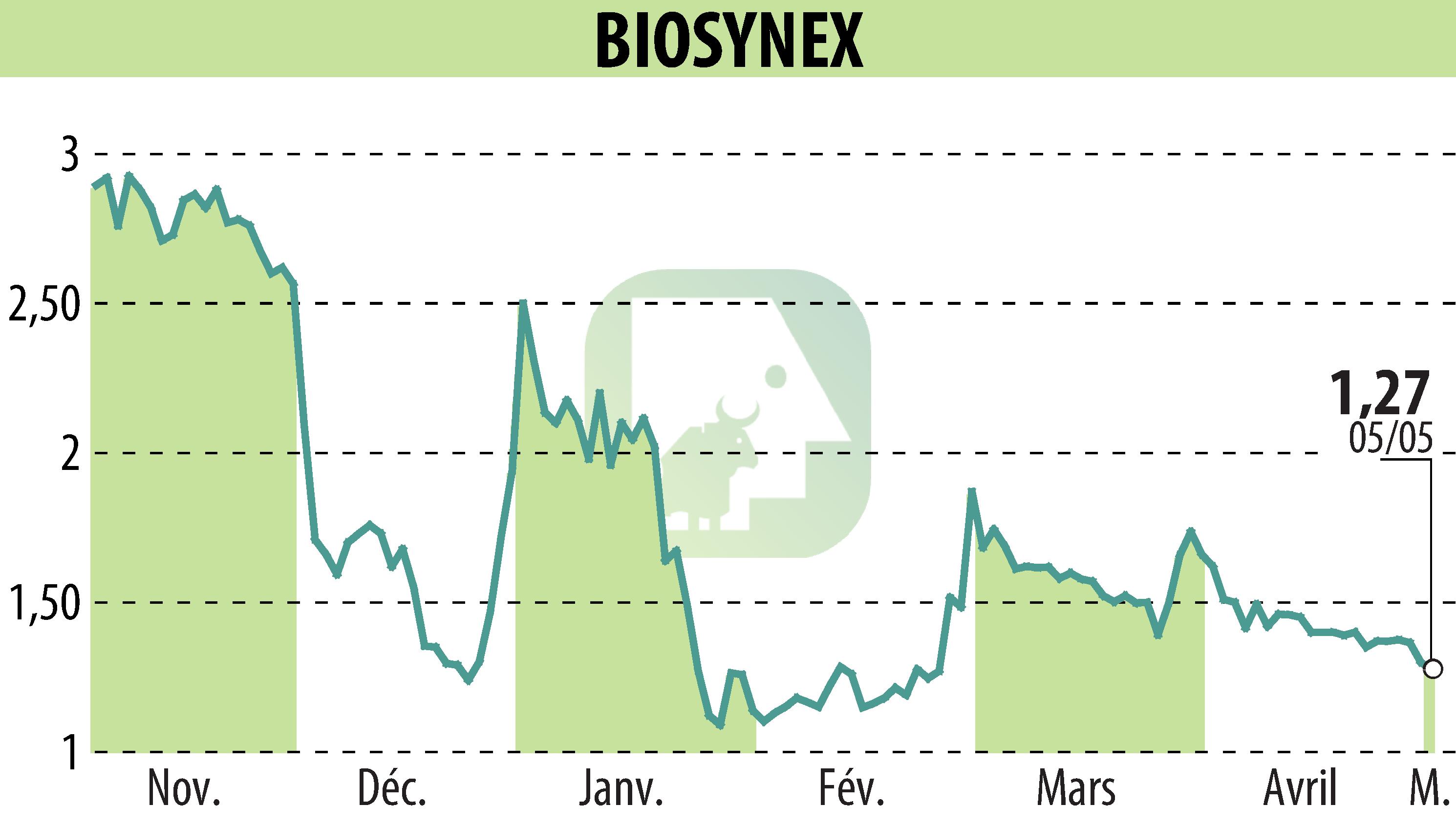 Stock price chart of BIOSYNEX (EPA:ALBIO) showing fluctuations.