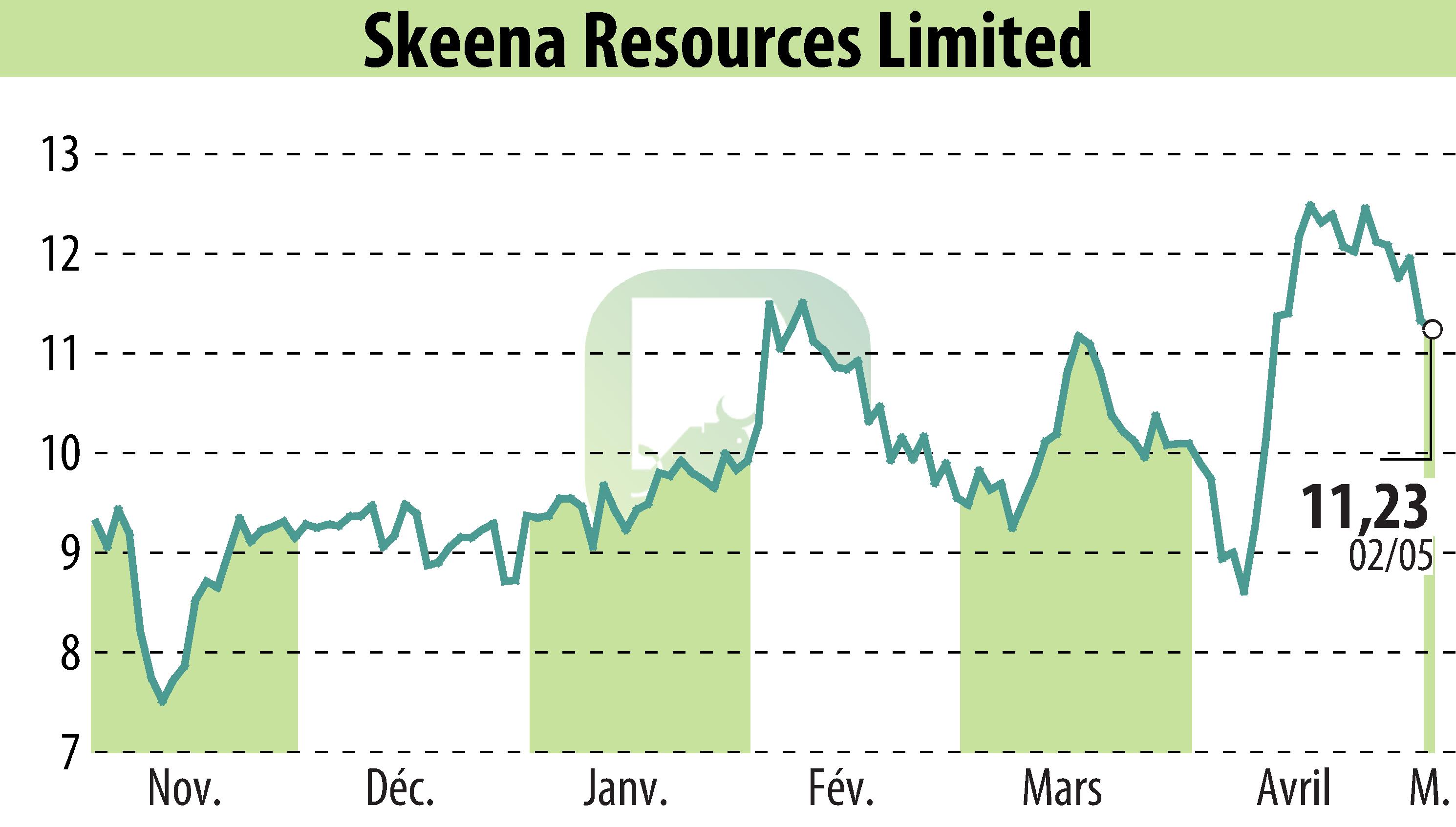 Graphique de l'évolution du cours de l'action Skeena Resources Limited (EBR:SKE).