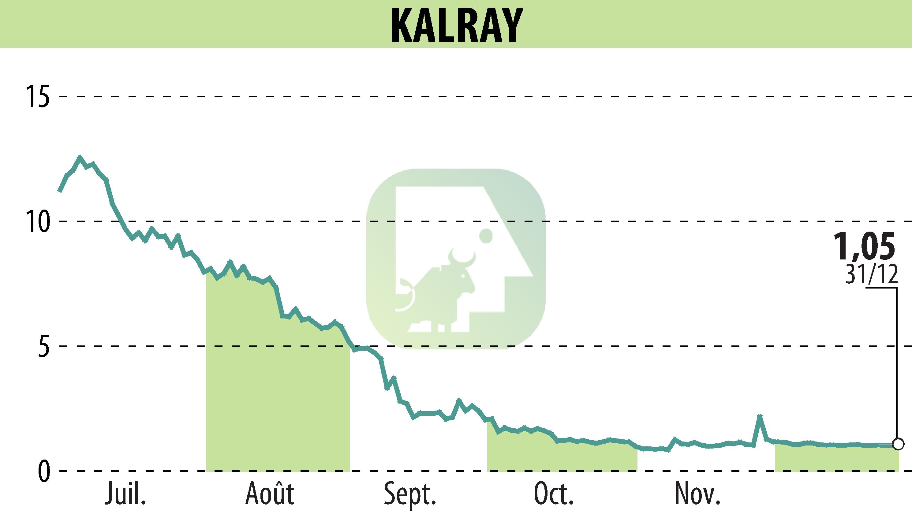 Graphique de l'évolution du cours de l'action KALRAY (EPA:ALKAL).