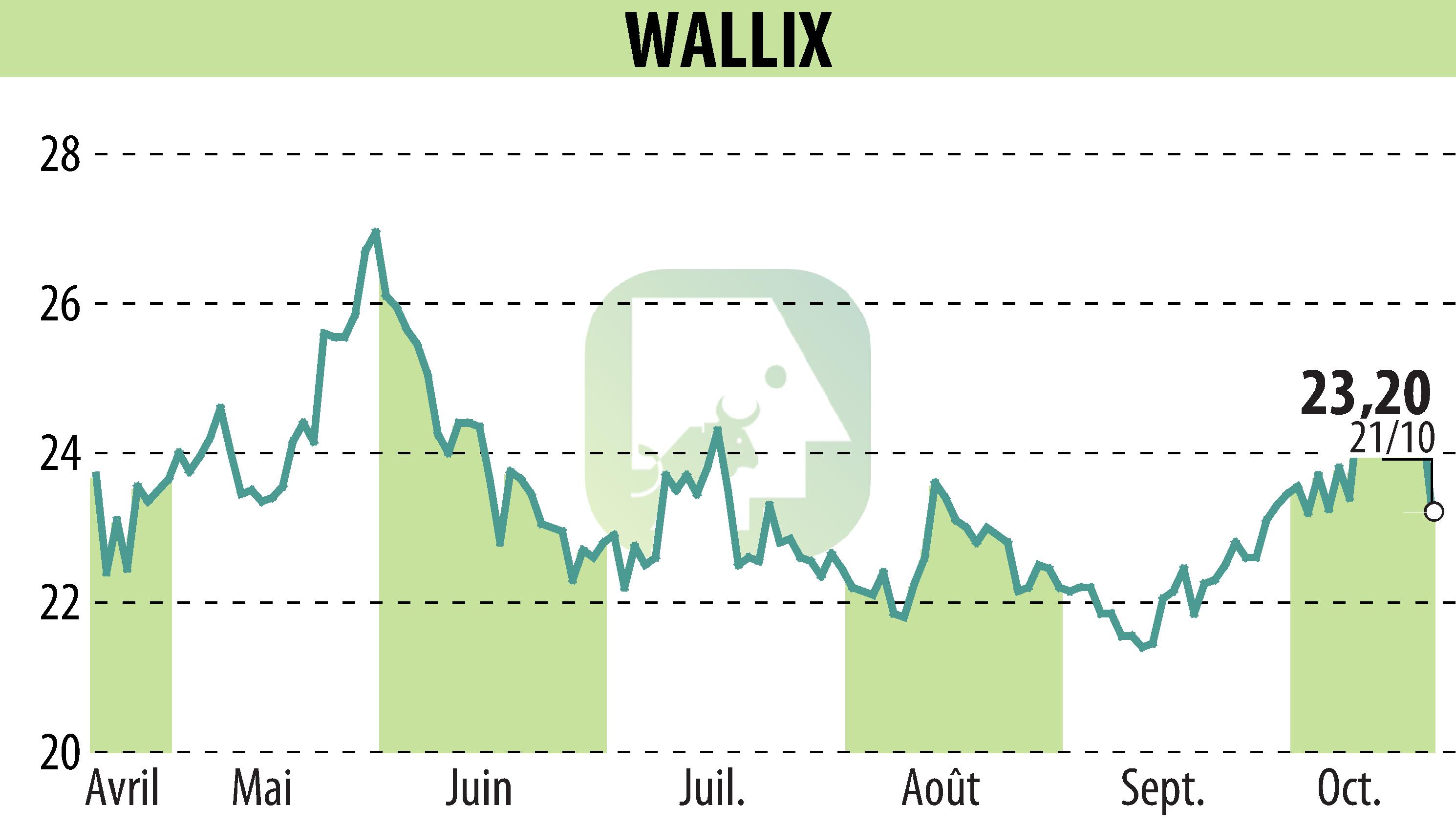 Graphique de l'évolution du cours de l'action WALLIX (EPA:ALLIX).