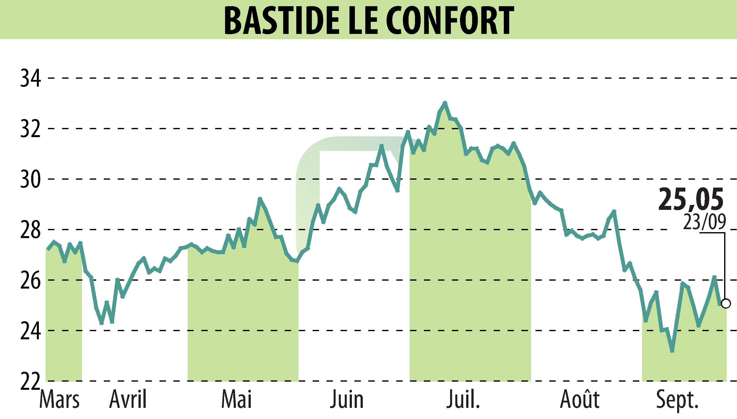 Stock price chart of BASTIDE (EPA:BLC) showing fluctuations.