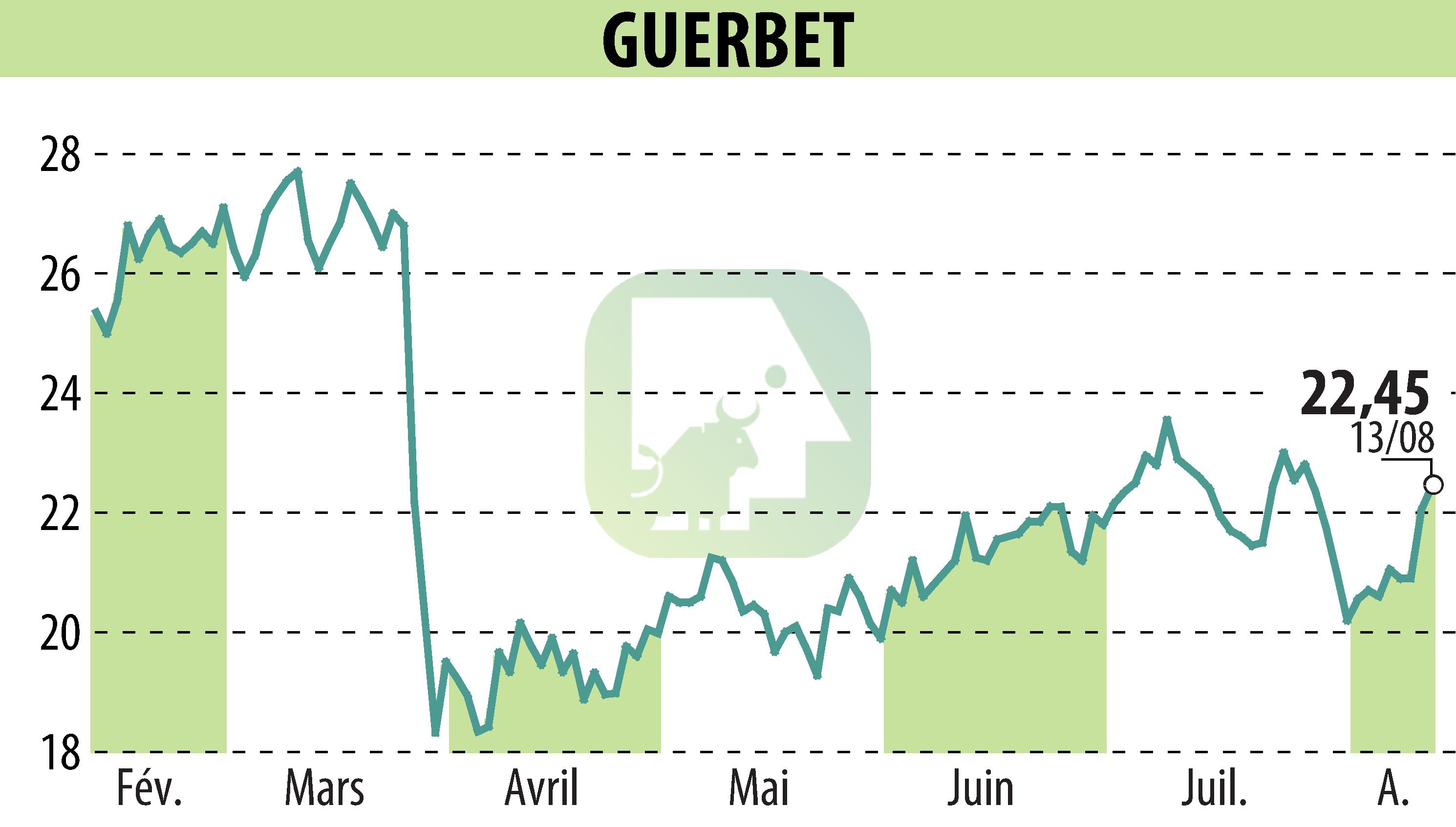 Stock price chart of GUERBET (EPA:GBT) showing fluctuations.