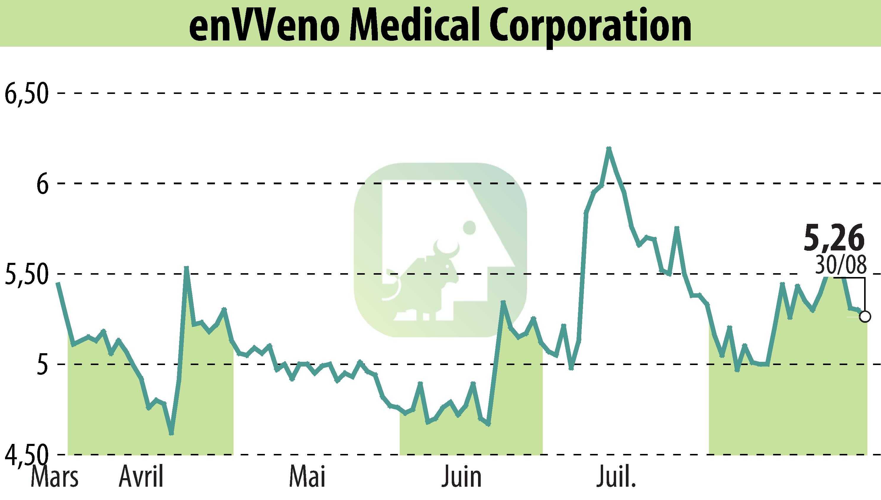 Graphique de l'évolution du cours de l'action EnVVeno Medical Corporation (EBR:NVNO).