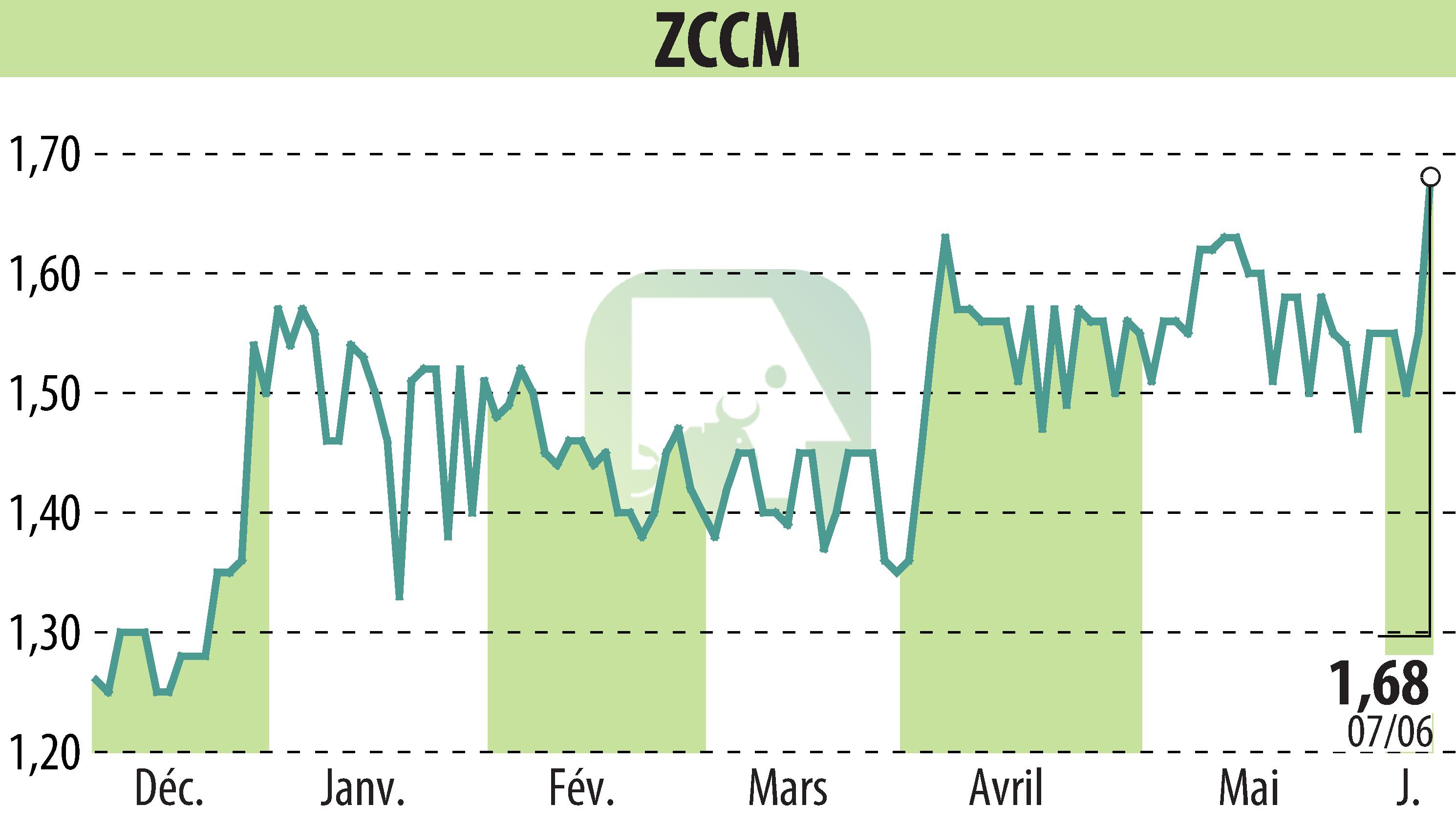 Stock price chart of ZCCM (EPA:MLZAM) showing fluctuations.