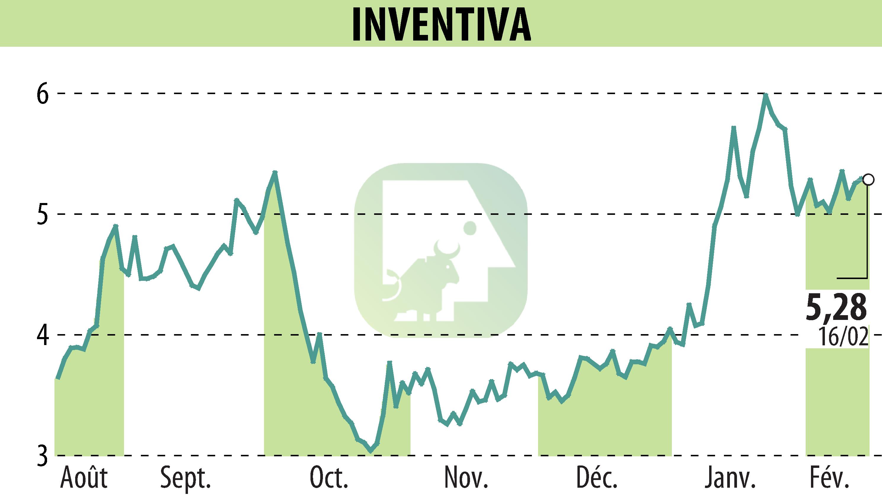 Graphique de l'évolution du cours de l'action INVENTIVA  (EPA:IVA).