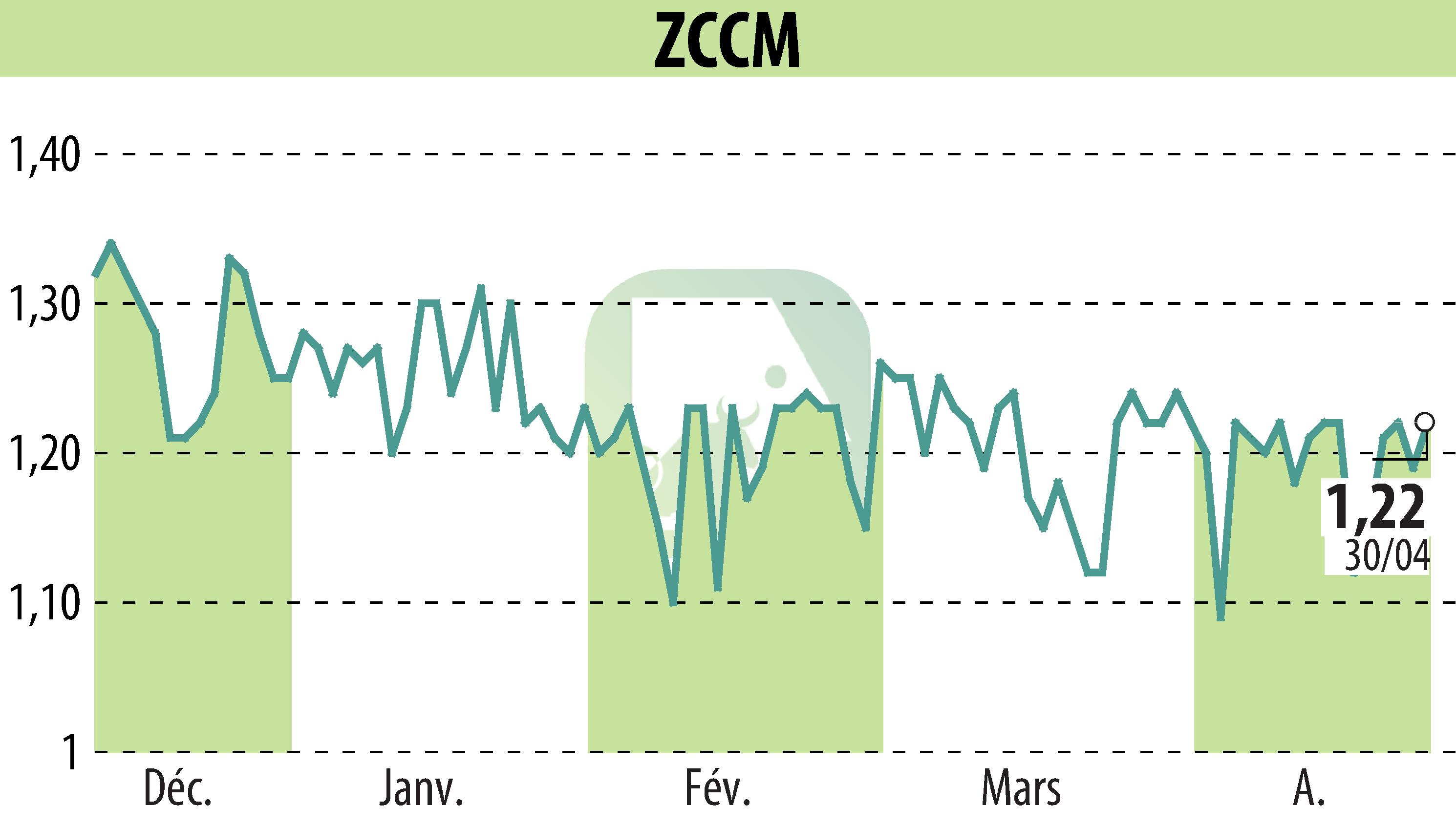 Stock price chart of ZCCM (EPA:MLZAM) showing fluctuations.