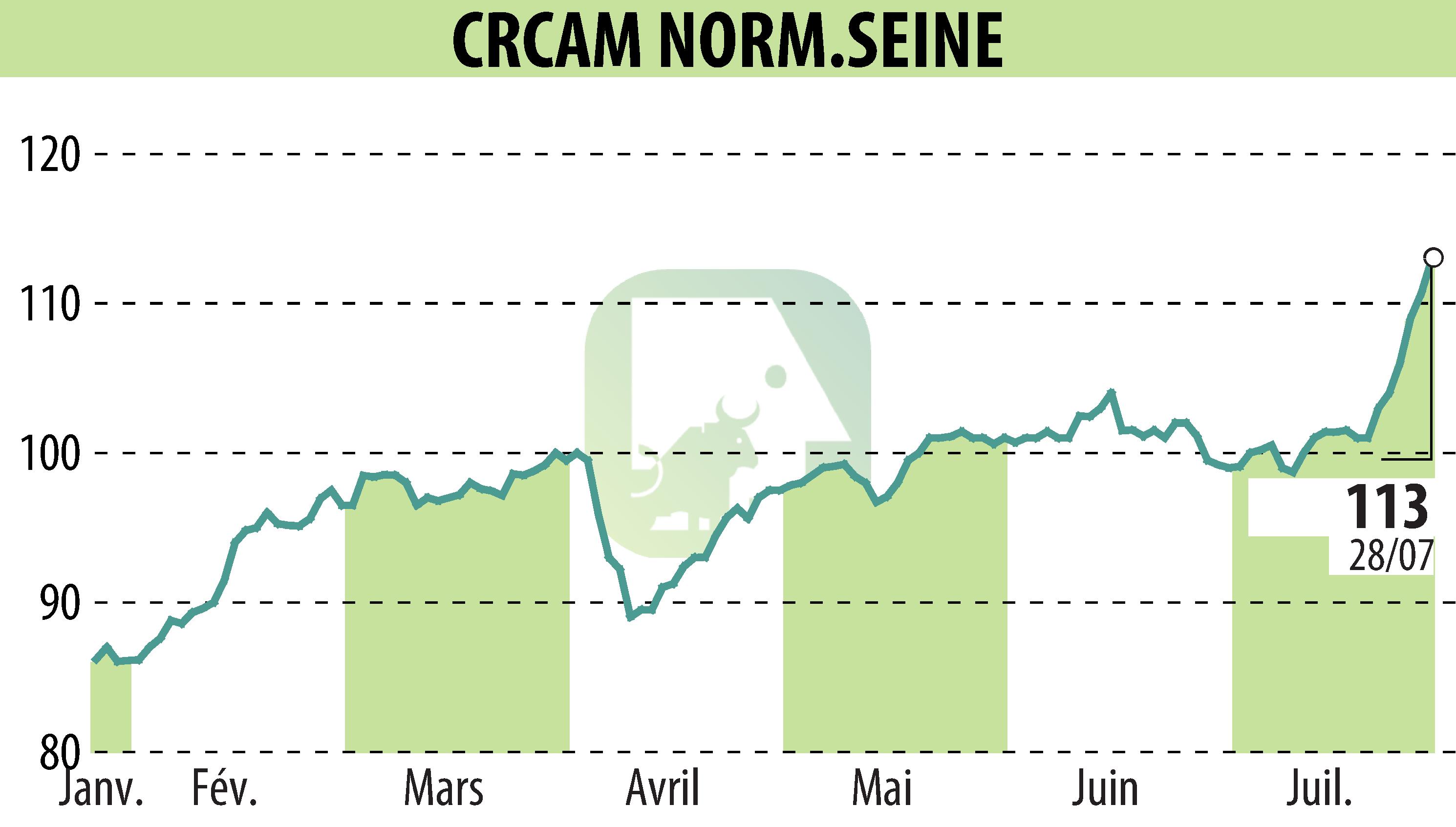 Graphique de l'évolution du cours de l'action CREDIT AGRICOLE DE NORMANDIE SEINE (EPA:CCN).