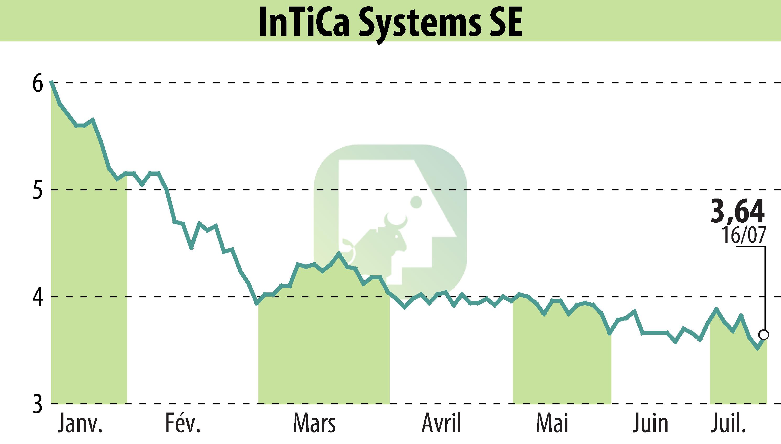 Stock price chart of InTiCom Systems Aktiengesellschaft (EBR:IS7) showing fluctuations.