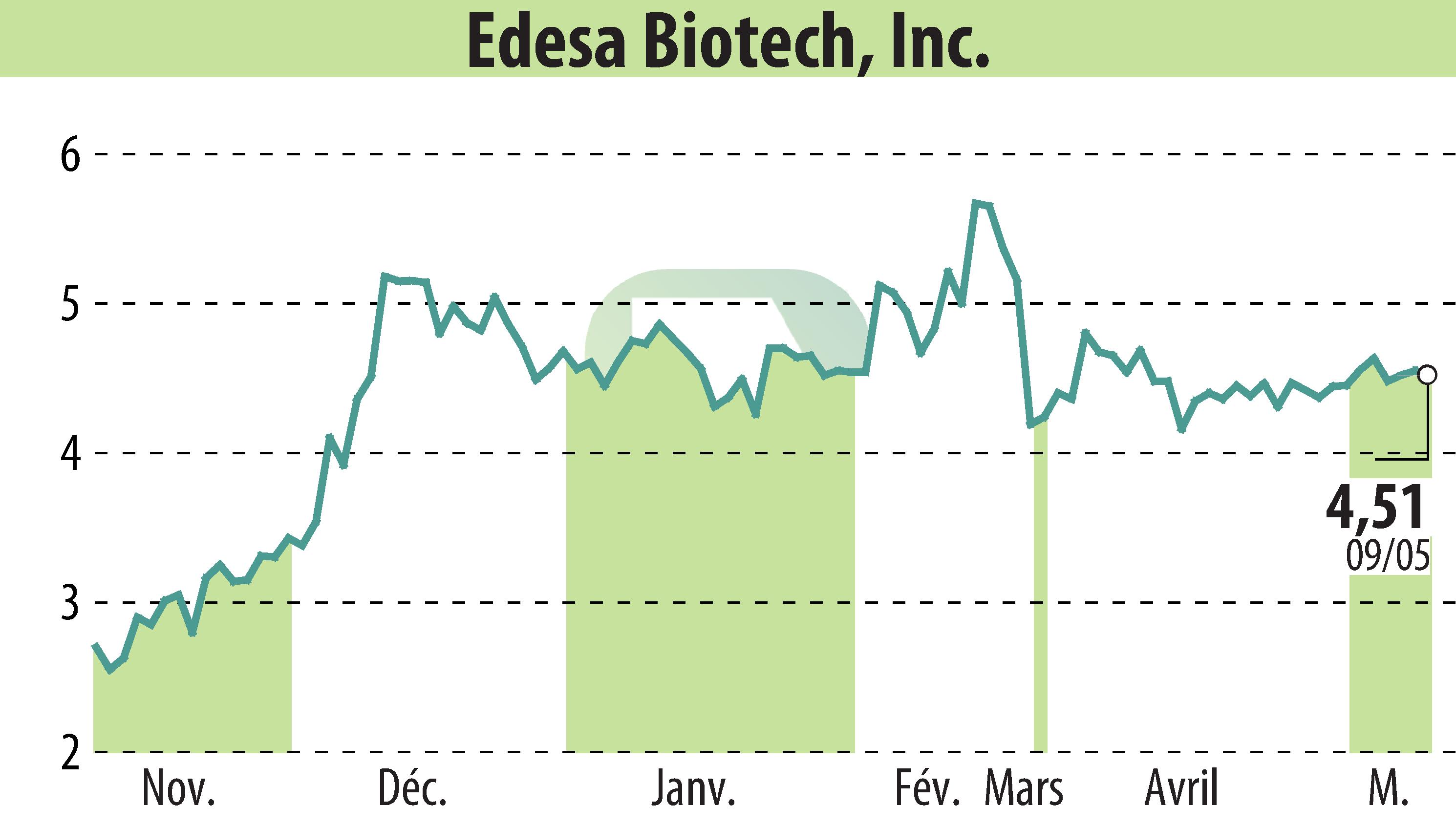 Stock price chart of Edesa Biotech (EBR:EDSA) showing fluctuations.