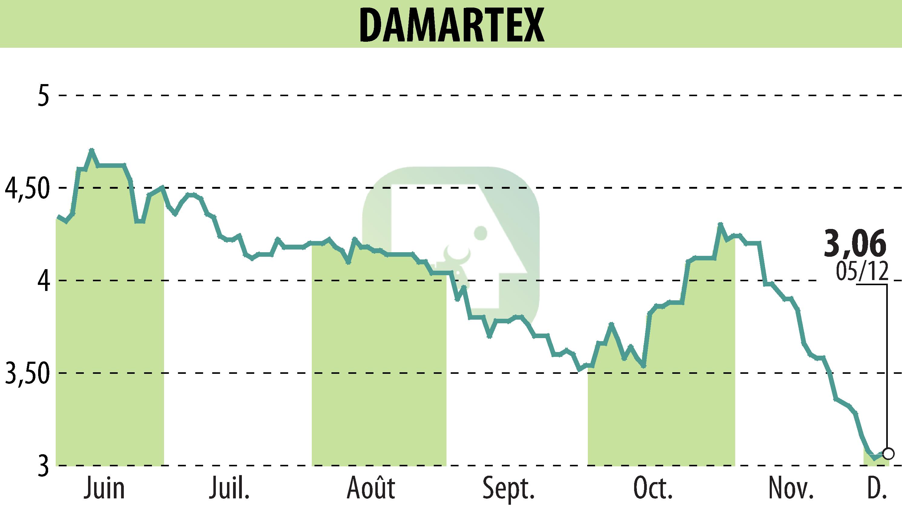 Graphique de l'évolution du cours de l'action DAMARTEX (EPA:ALDAR).