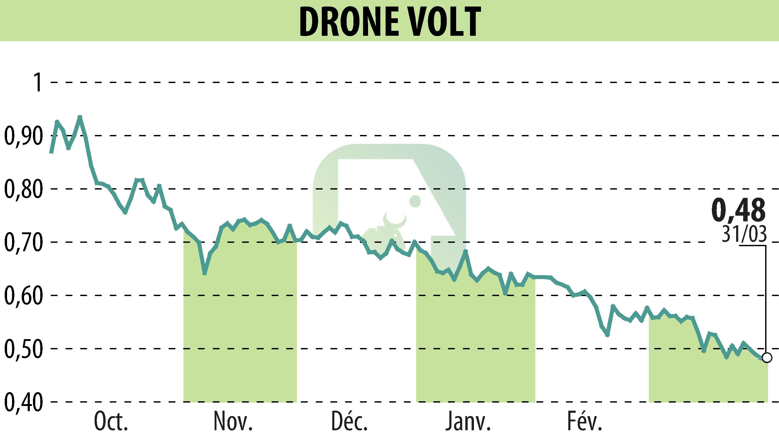 Graphique de l'évolution du cours de l'action DRONE VOLT (EPA:ALDRV).
