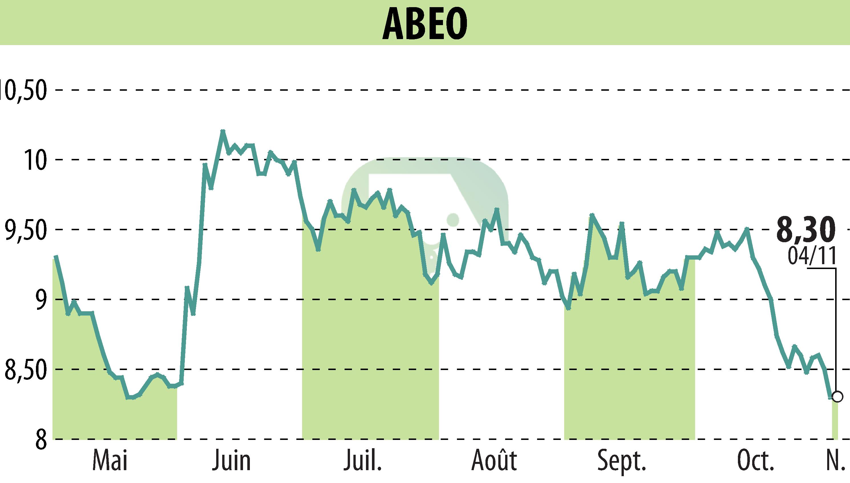 Graphique de l'évolution du cours de l'action ABEO (EPA:ABEO).