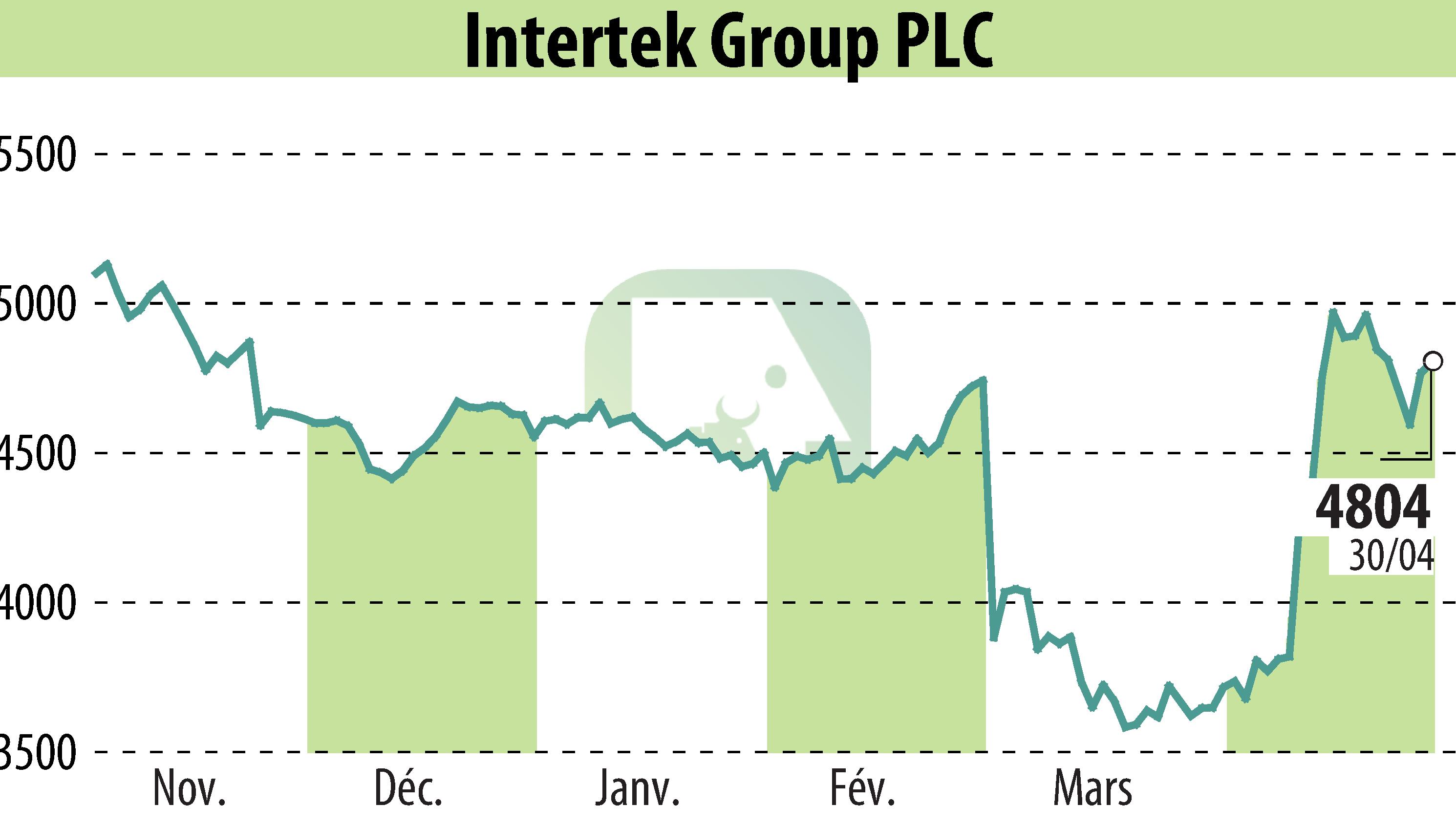 Graphique de l'évolution du cours de l'action Intertek Group Plc (EBR:ITRK).