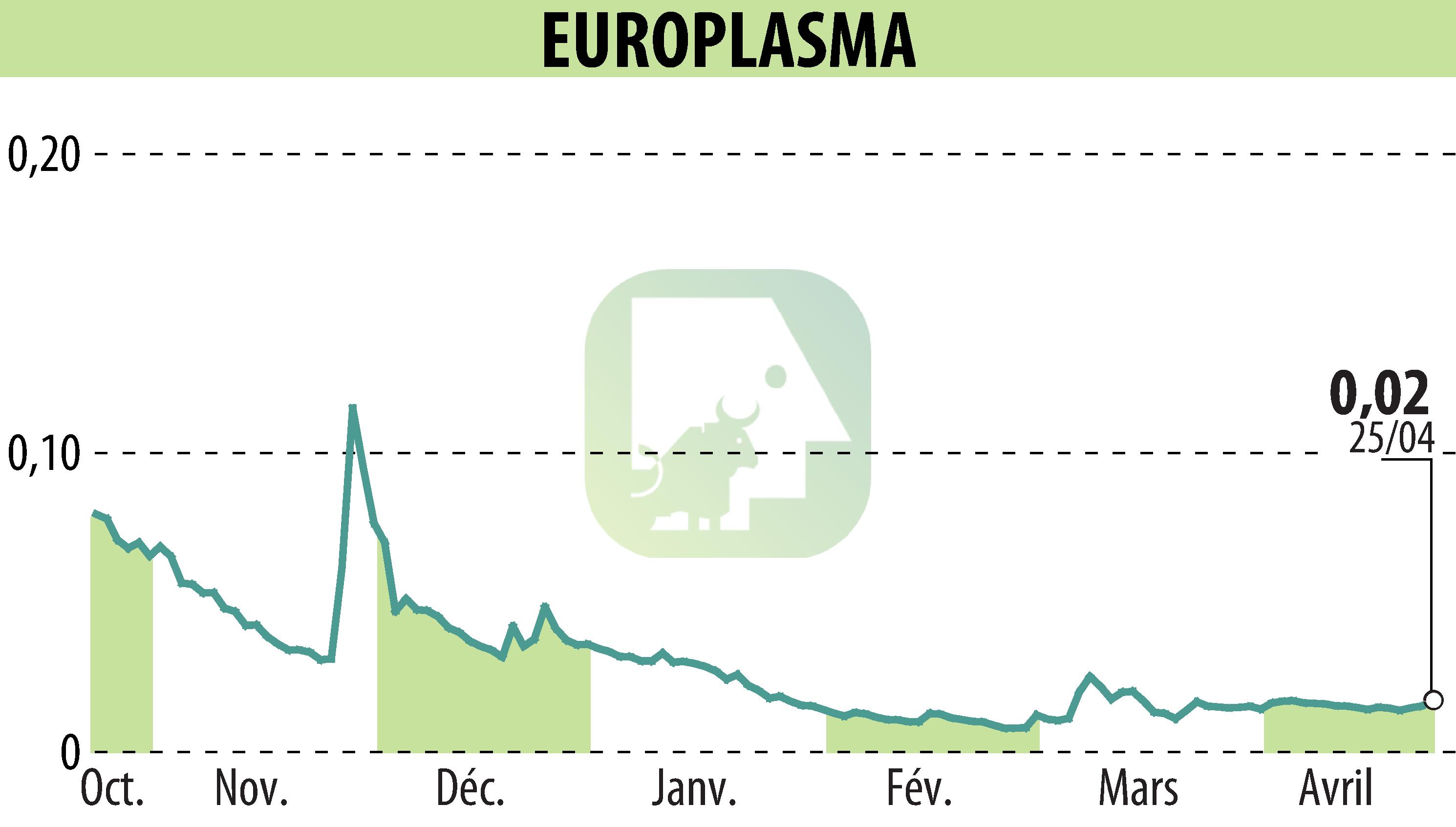 Stock price chart of EUROPLASMA (EPA:ALEUP) showing fluctuations.