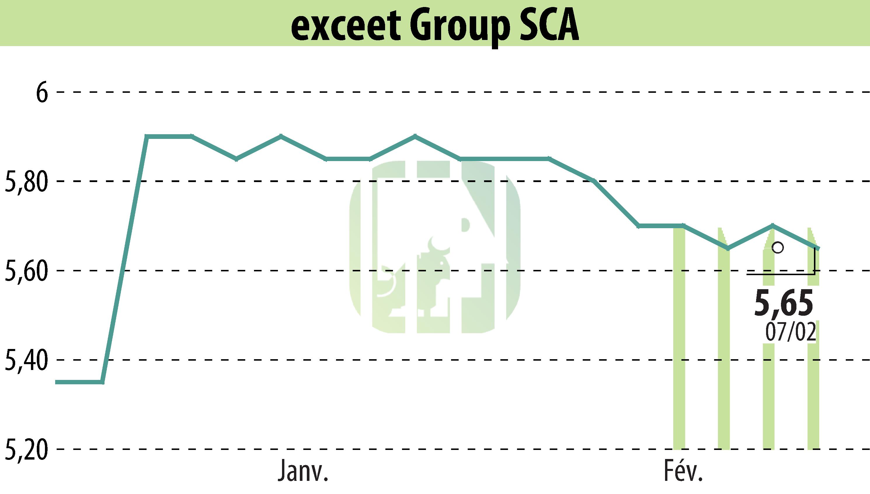 Stock price chart of Helikos S.E. (EBR:EXC) showing fluctuations.