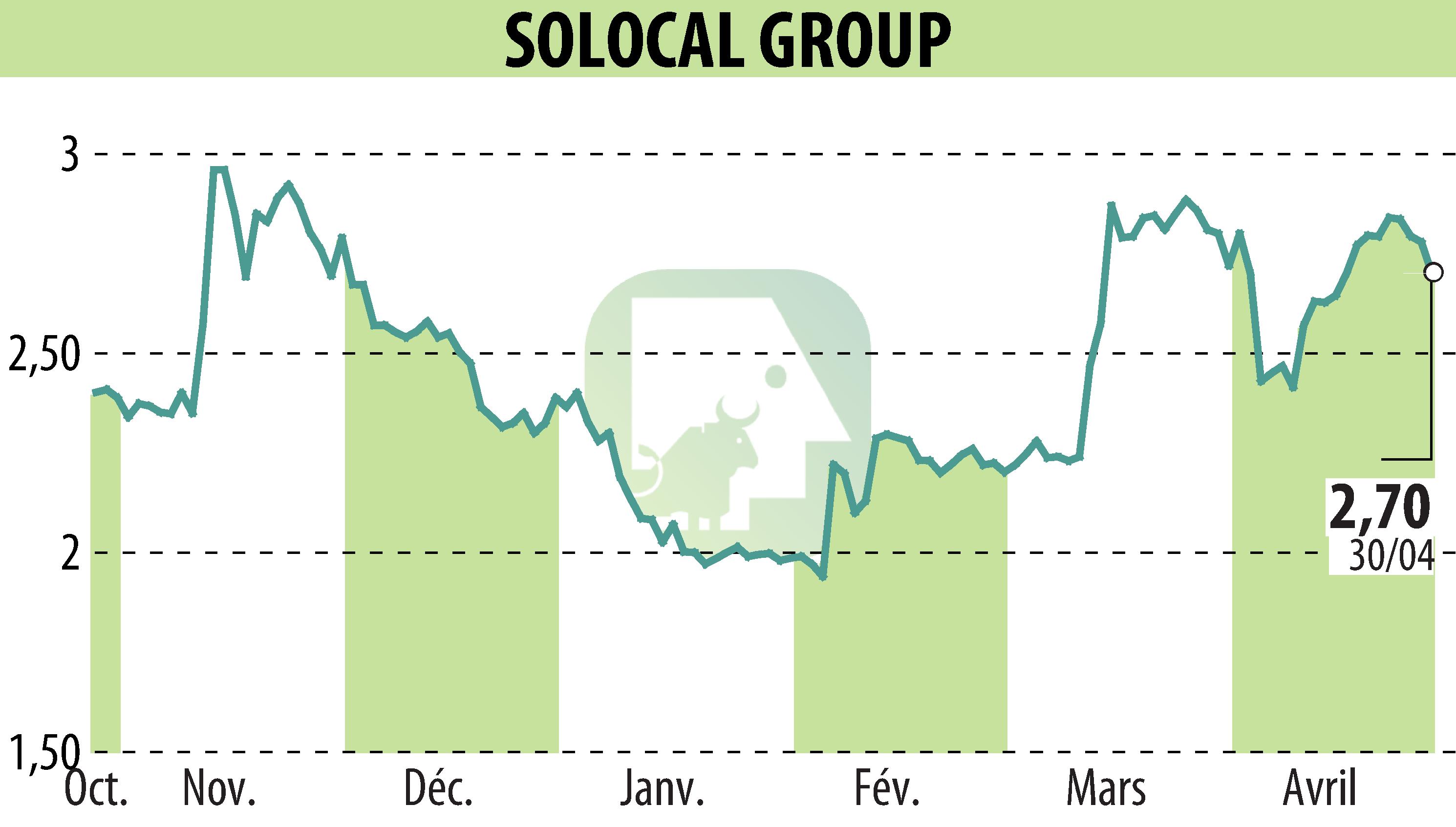 Stock price chart of SOLOCAL (EPA:LOCAL) showing fluctuations.