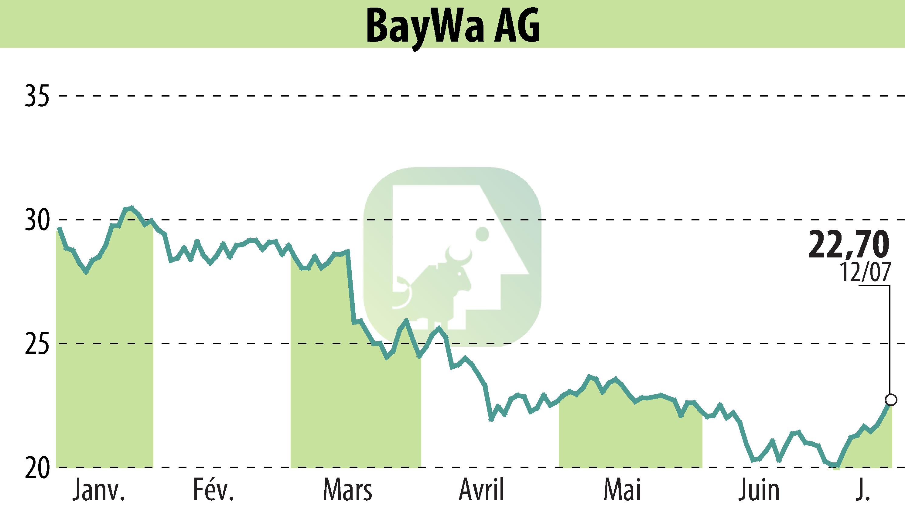 Graphique de l'évolution du cours de l'action BayWa AG (EBR:BYW6).