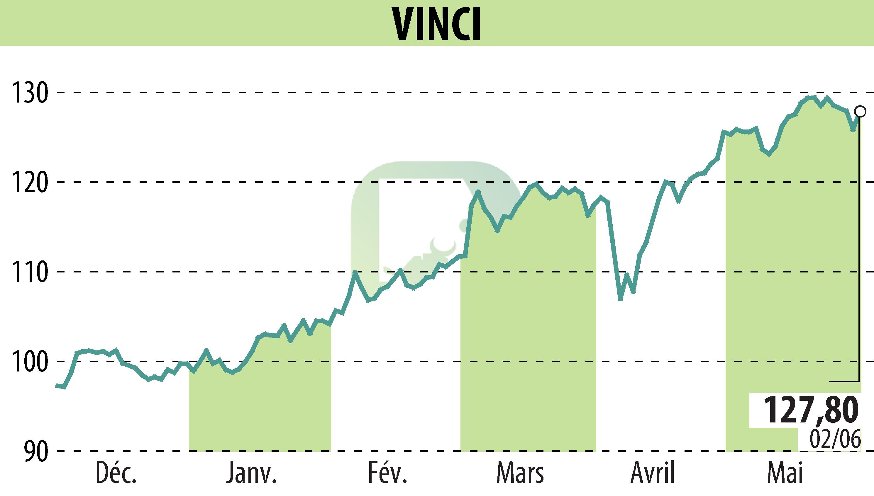 Graphique de l'évolution du cours de l'action VINCI (EPA:DG).