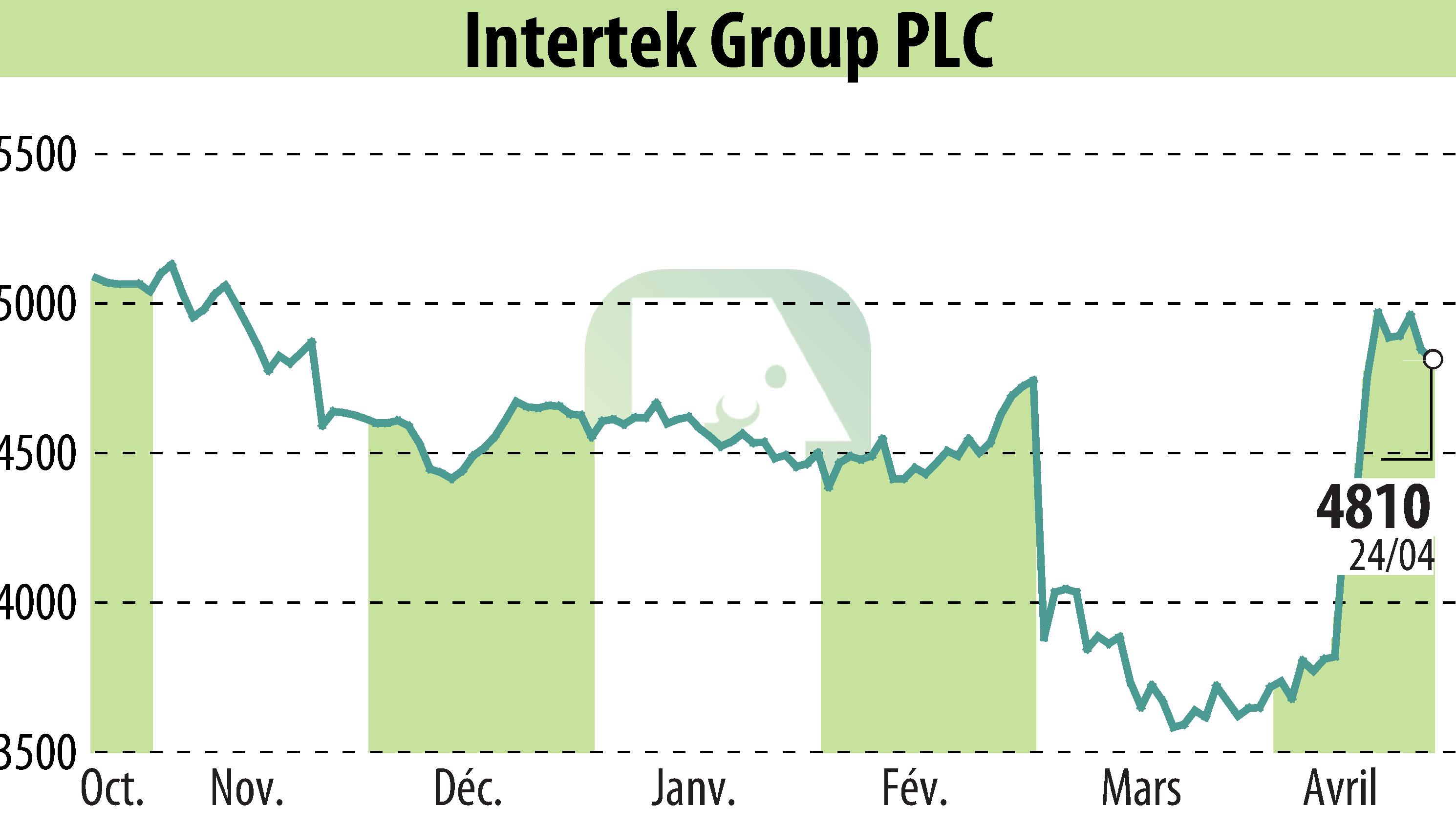 Stock price chart of Intertek Group Plc (EBR:ITRK) showing fluctuations.