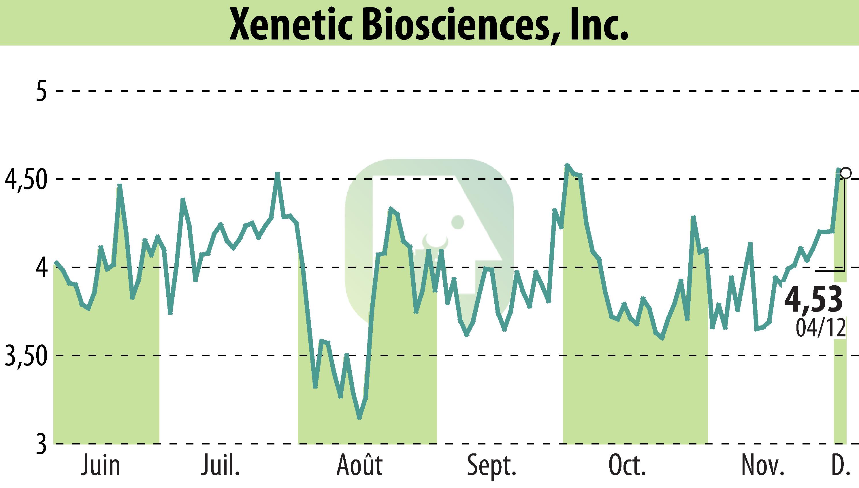 Graphique de l'évolution du cours de l'action Xenetic Biosciences, Inc. (EBR:XBIO).