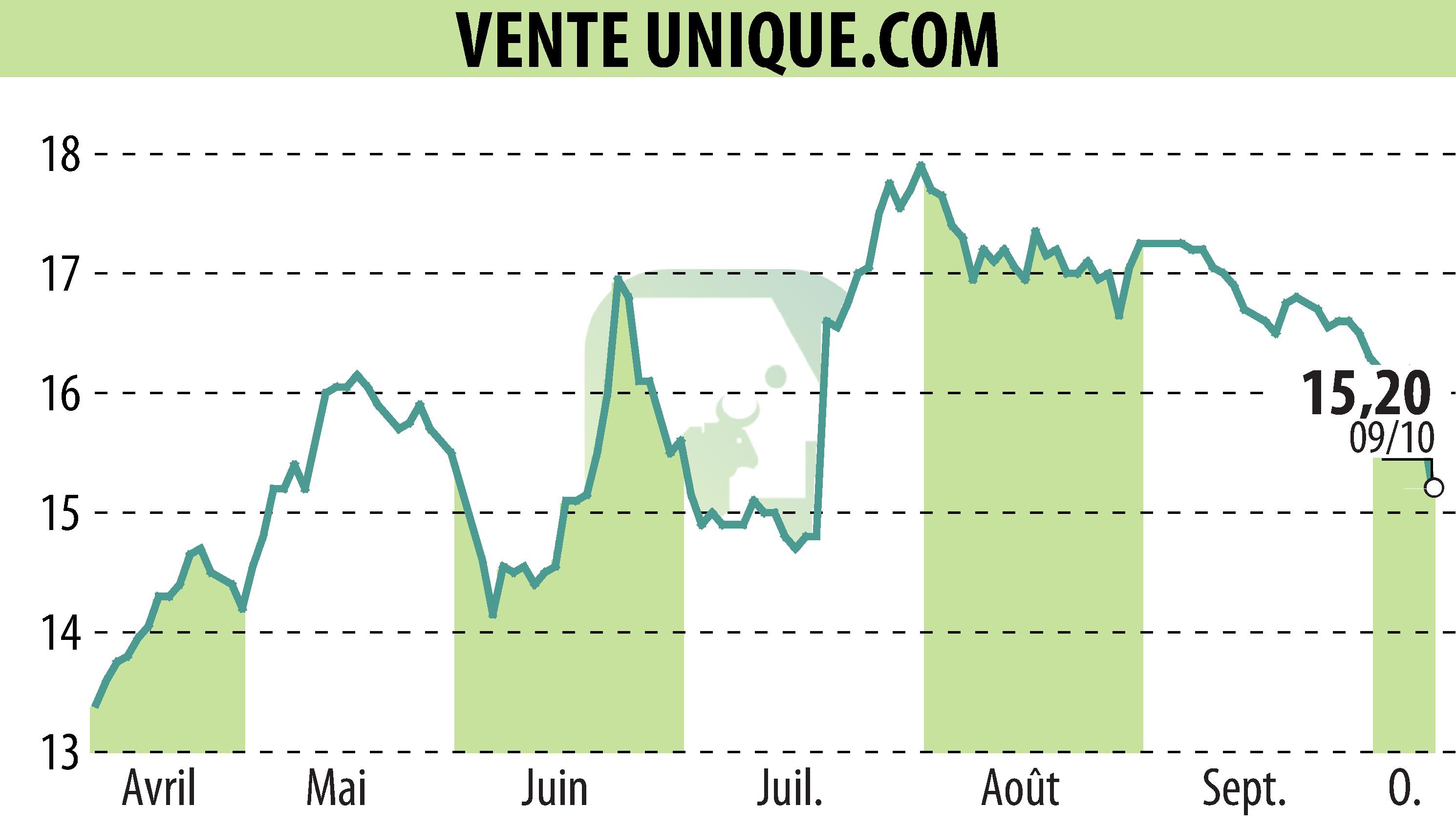 Graphique de l'évolution du cours de l'action VENTE UNIQUE.COM (EPA:ALVU).