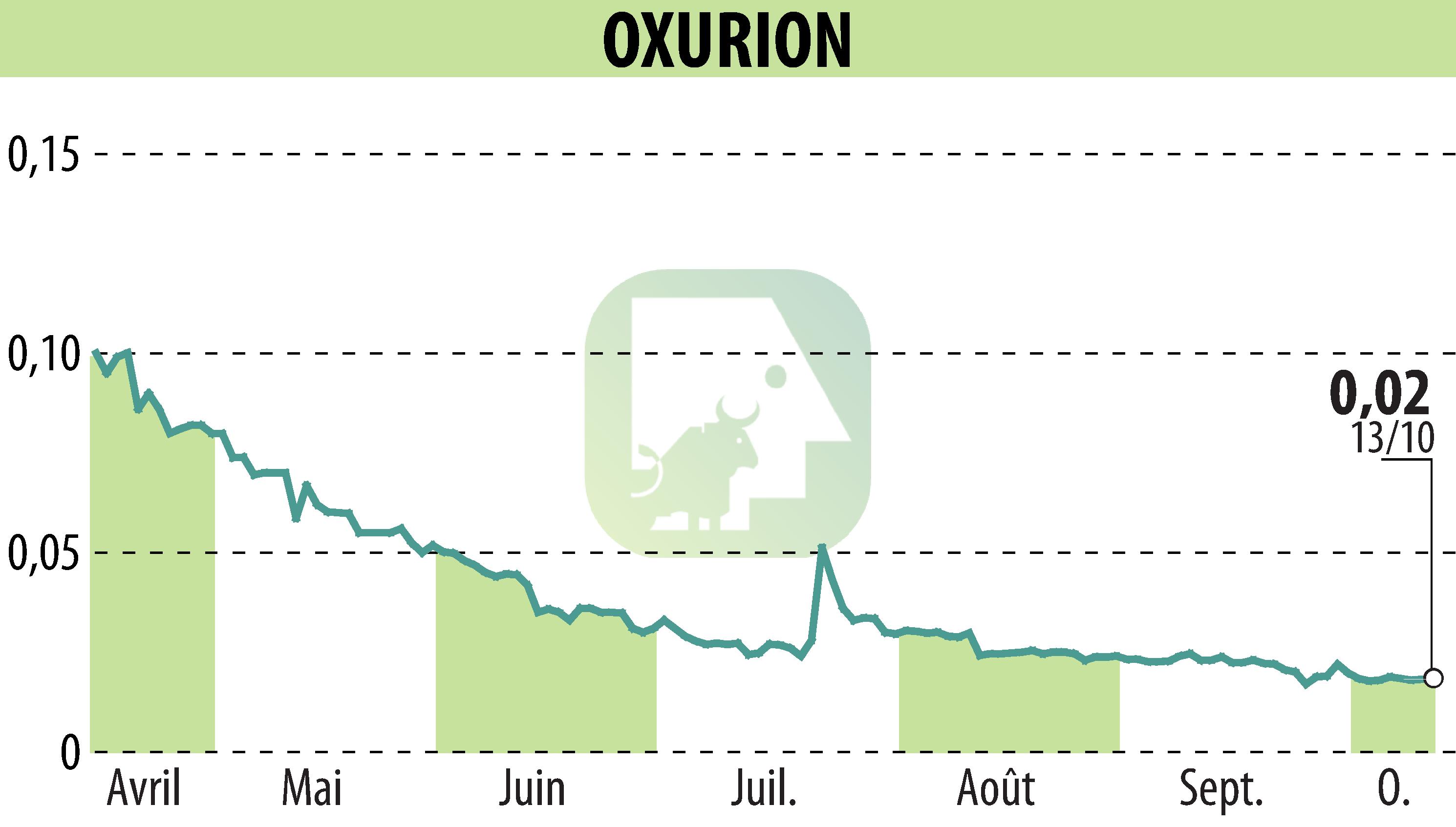 Graphique de l'évolution du cours de l'action OXURION (EBR:OXUR).