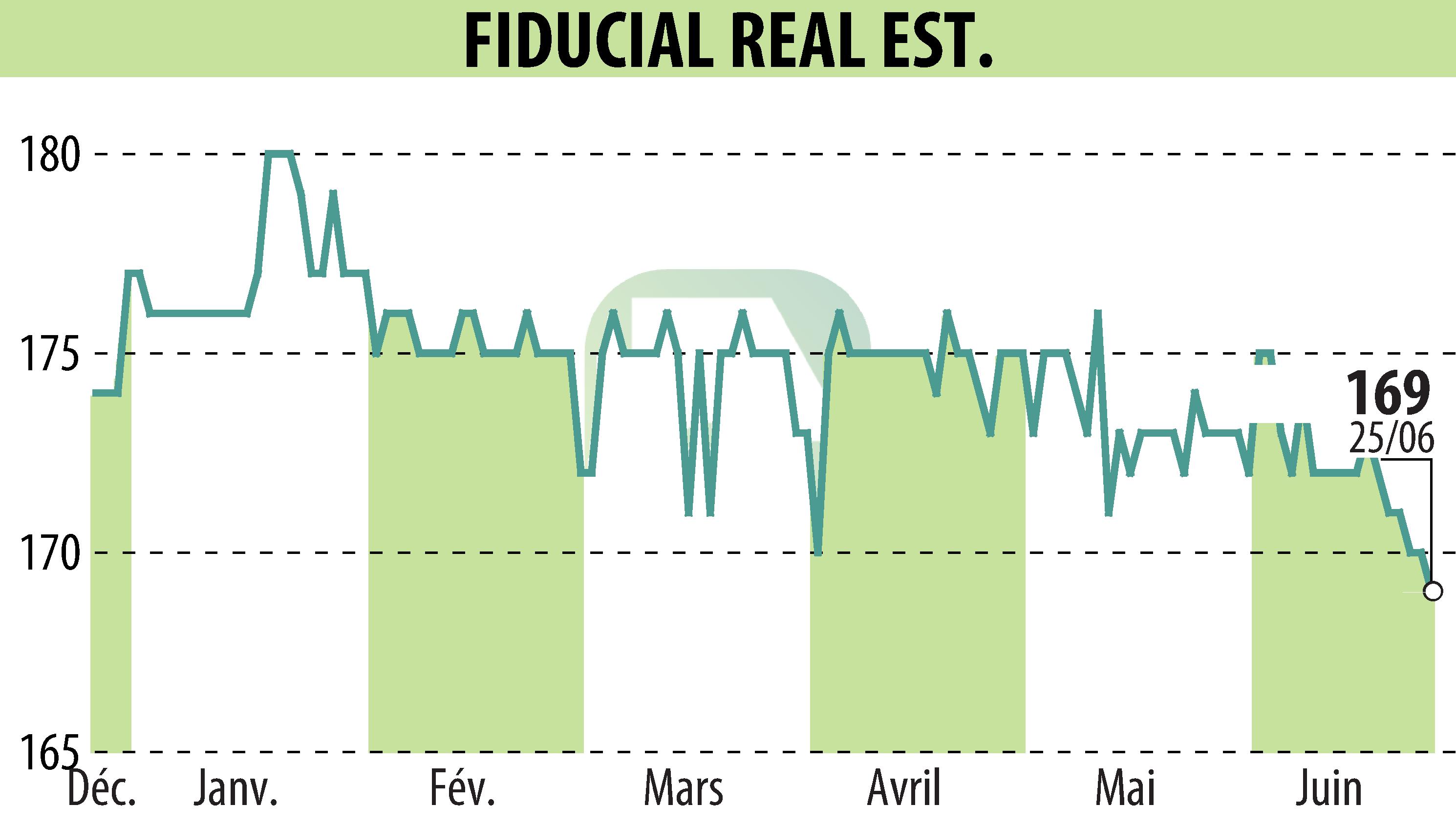 Stock price chart of FIDUCIAL REAL ESTATE (EPA:ORIA) showing fluctuations.