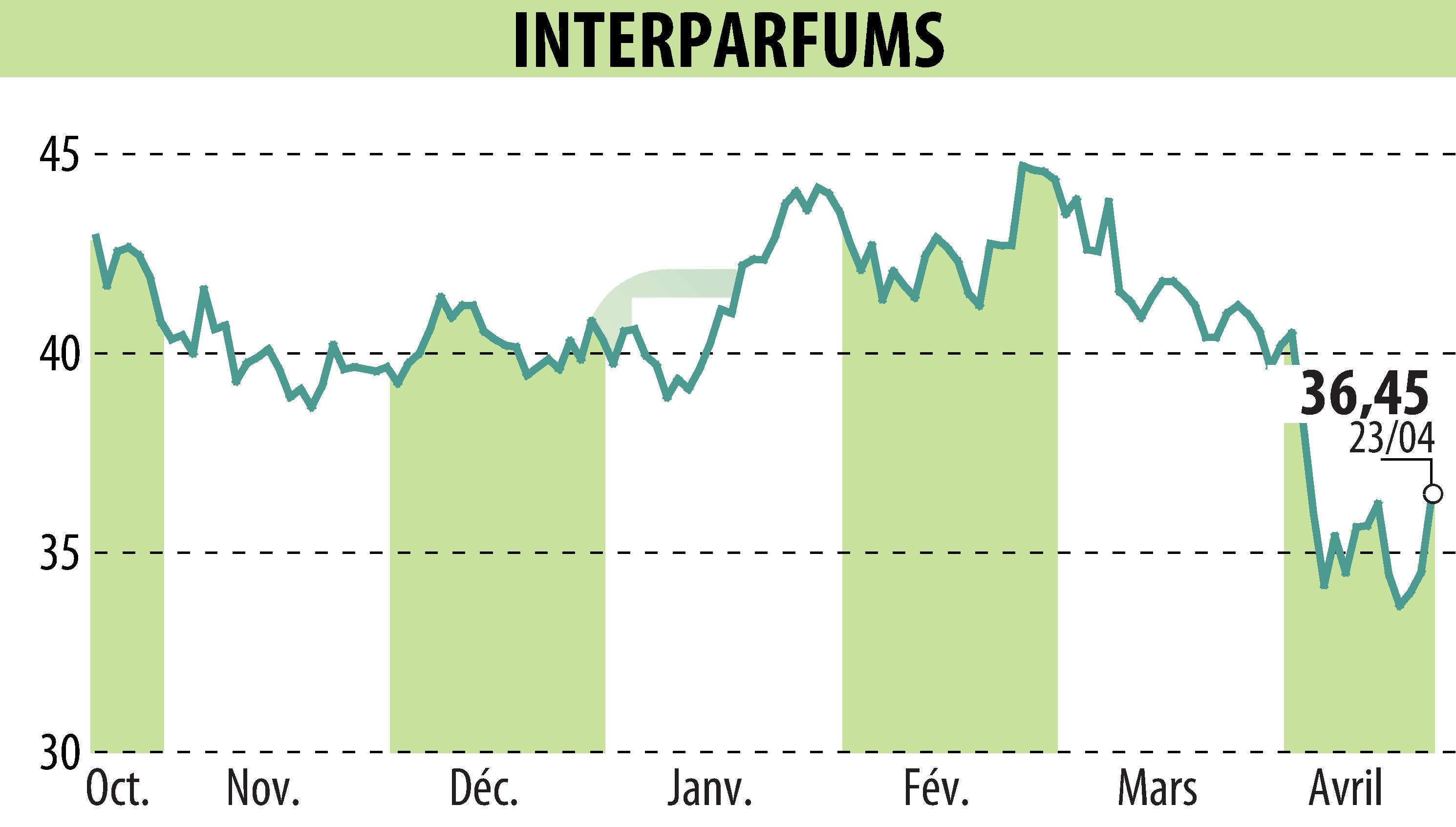 Graphique de l'évolution du cours de l'action INTER PARFUMS (EPA:ITP).